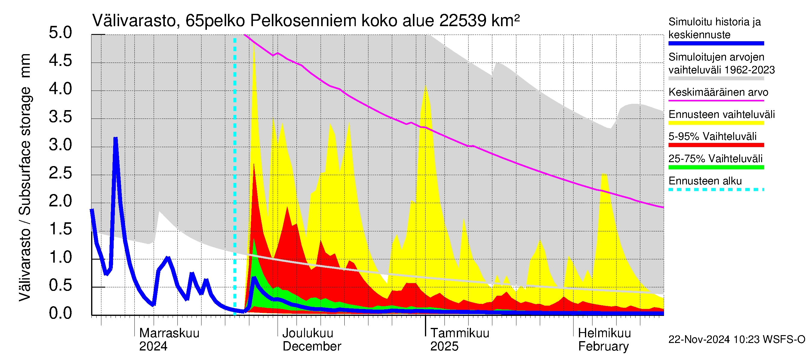 Kemijoen vesistöalue - Pelkosenniemi: Välivarasto