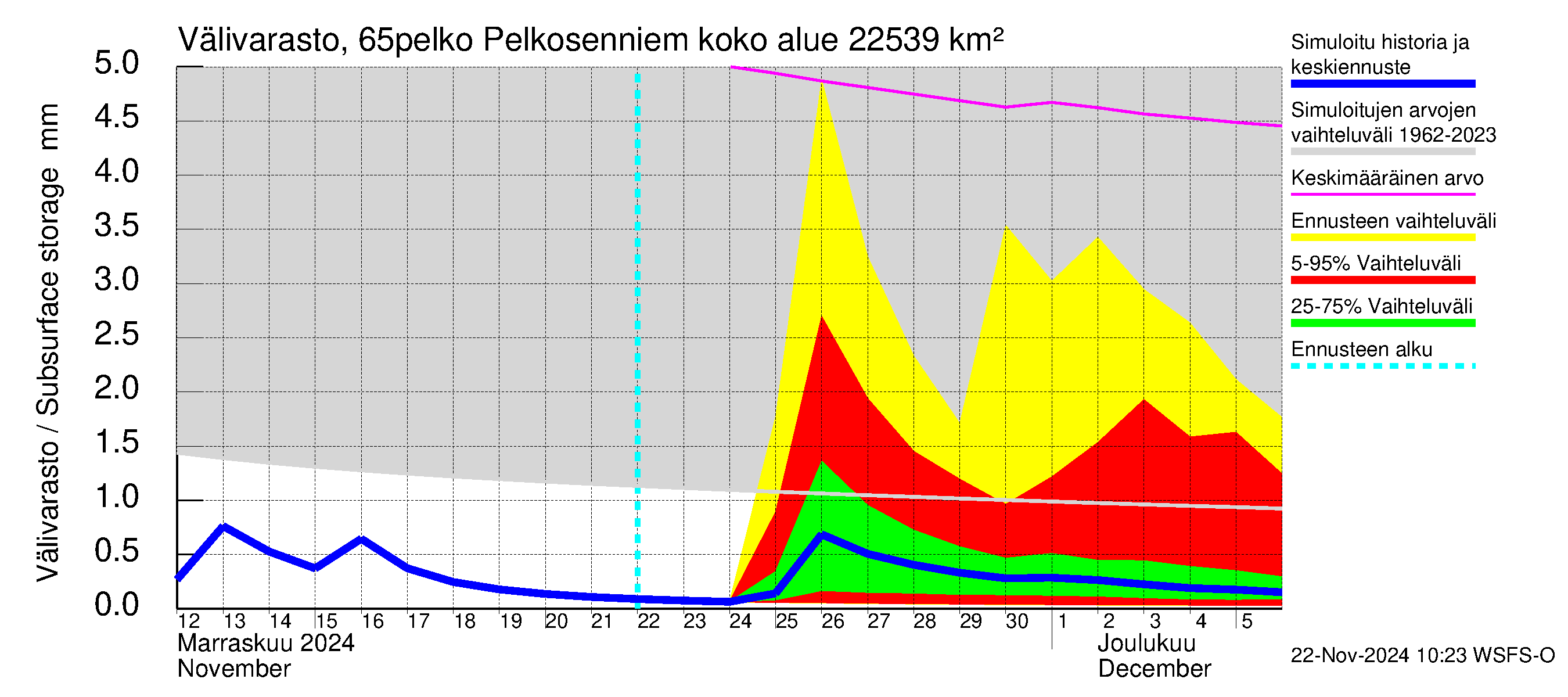 Kemijoen vesistöalue - Pelkosenniemi: Välivarasto