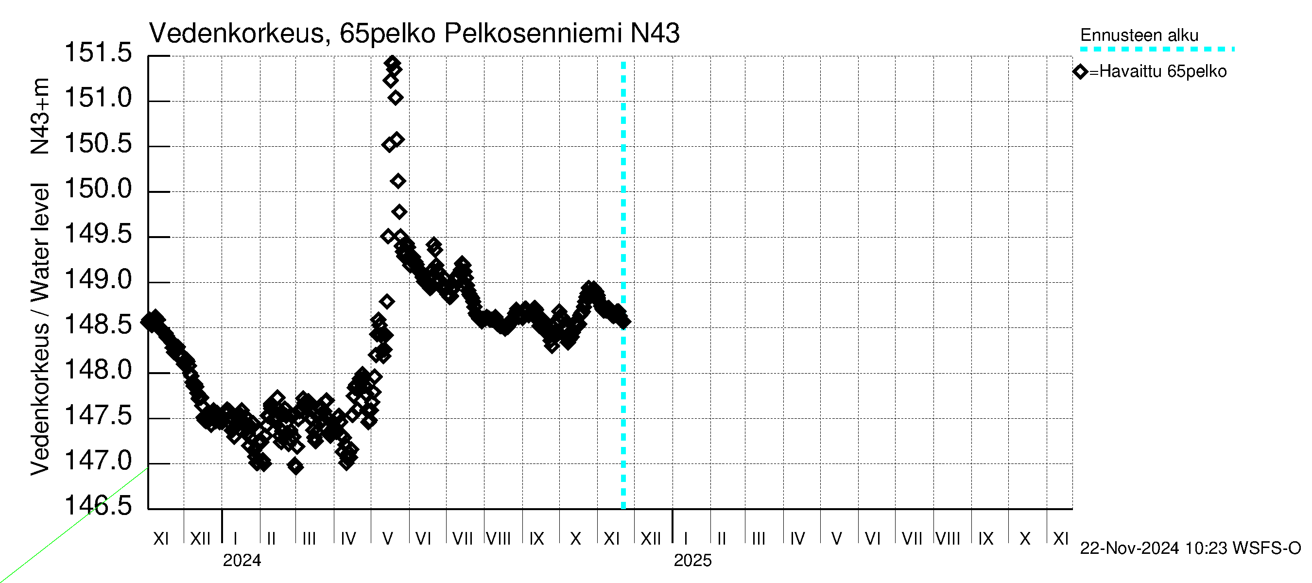 Kemijoen vesistöalue - Pelkosenniemi: Vedenkorkeus - jakaumaennuste