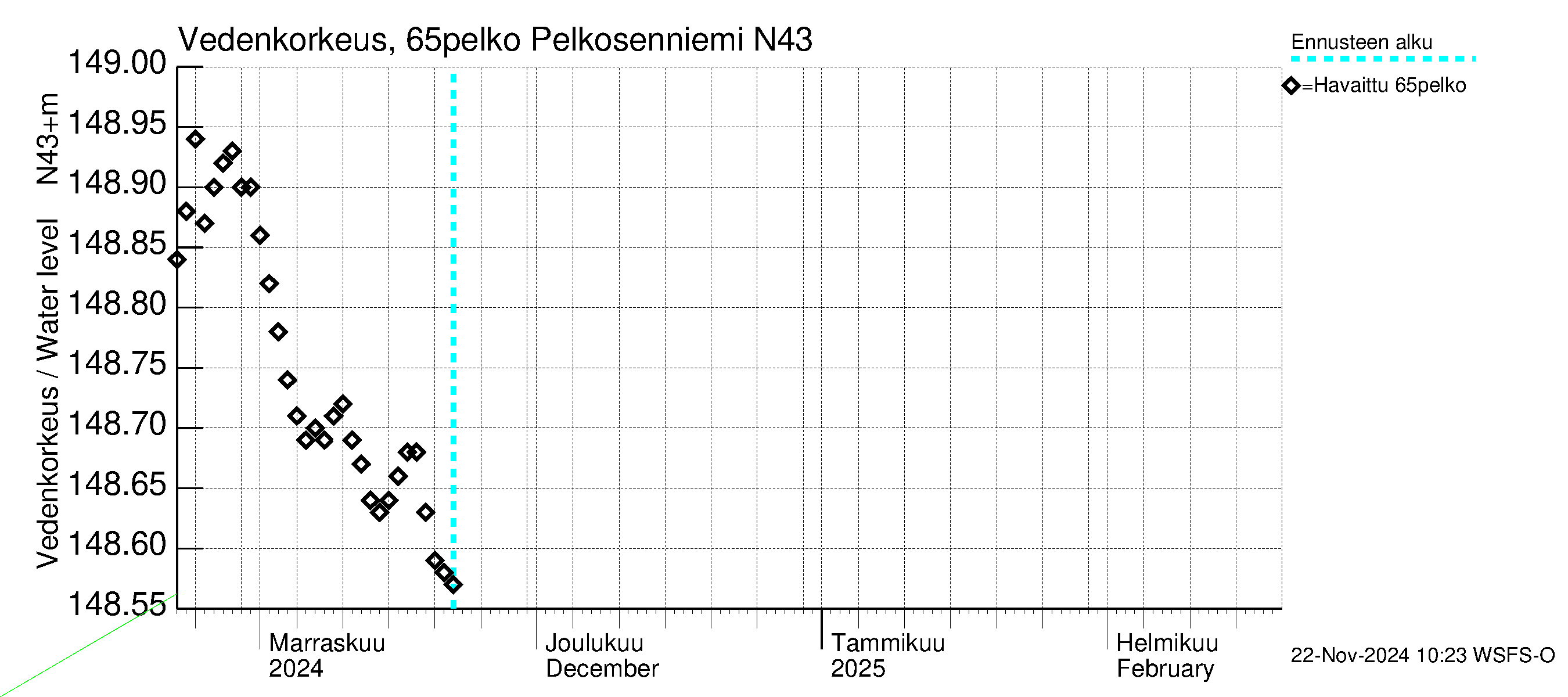 Kemijoen vesistöalue - Pelkosenniemi: Vedenkorkeus - jakaumaennuste