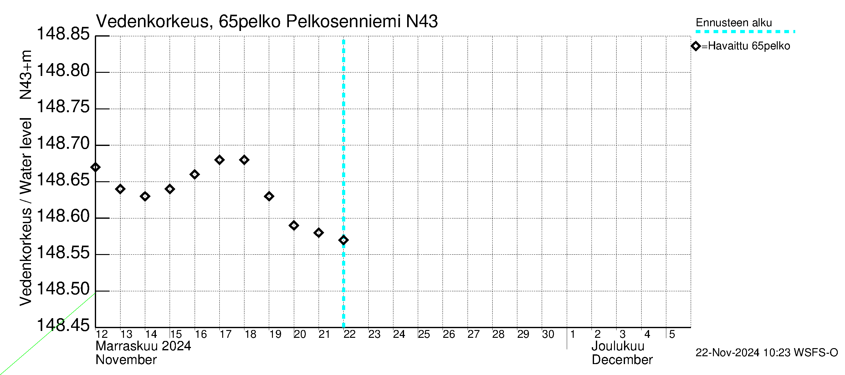 Kemijoen vesistöalue - Pelkosenniemi: Vedenkorkeus - jakaumaennuste