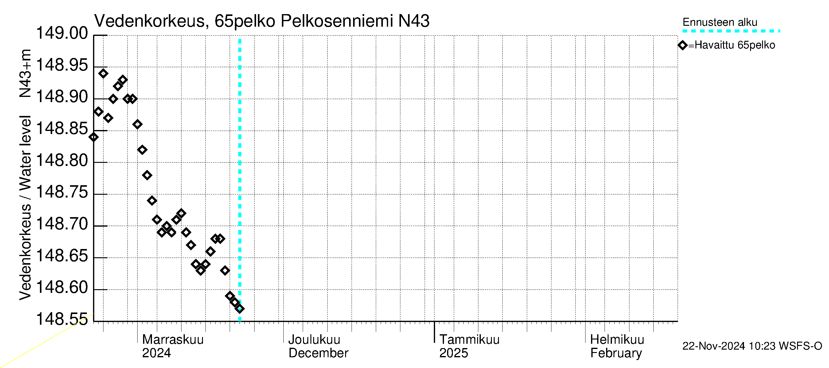 Kemijoen vesistöalue - Pelkosenniemi: Vedenkorkeus - huippujen keski- ja ääriennusteet