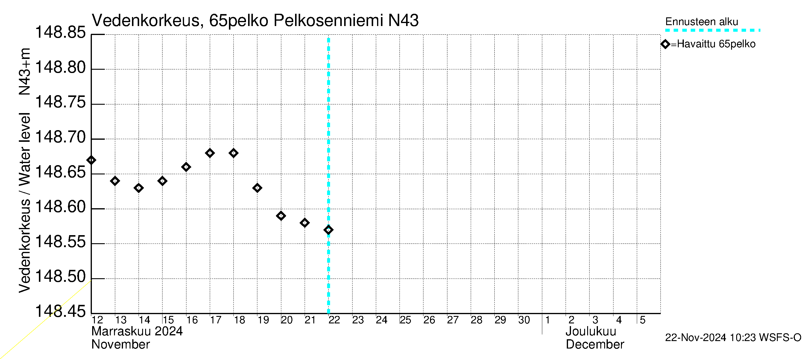 Kemijoen vesistöalue - Pelkosenniemi: Vedenkorkeus - huippujen keski- ja ääriennusteet