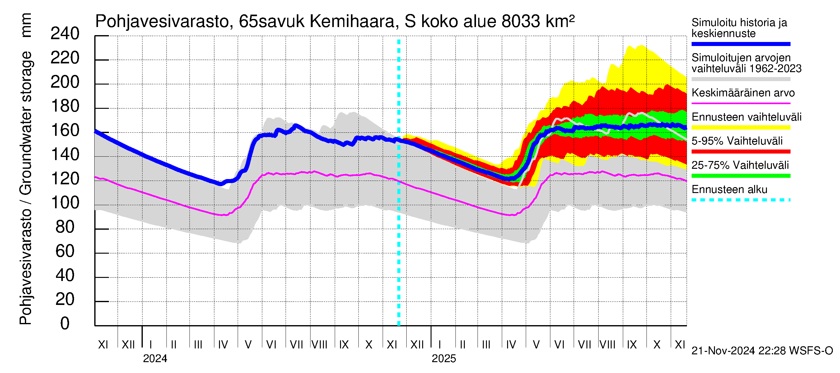 Kemijoen vesistöalue - Kemihaara Savukoski: Pohjavesivarasto