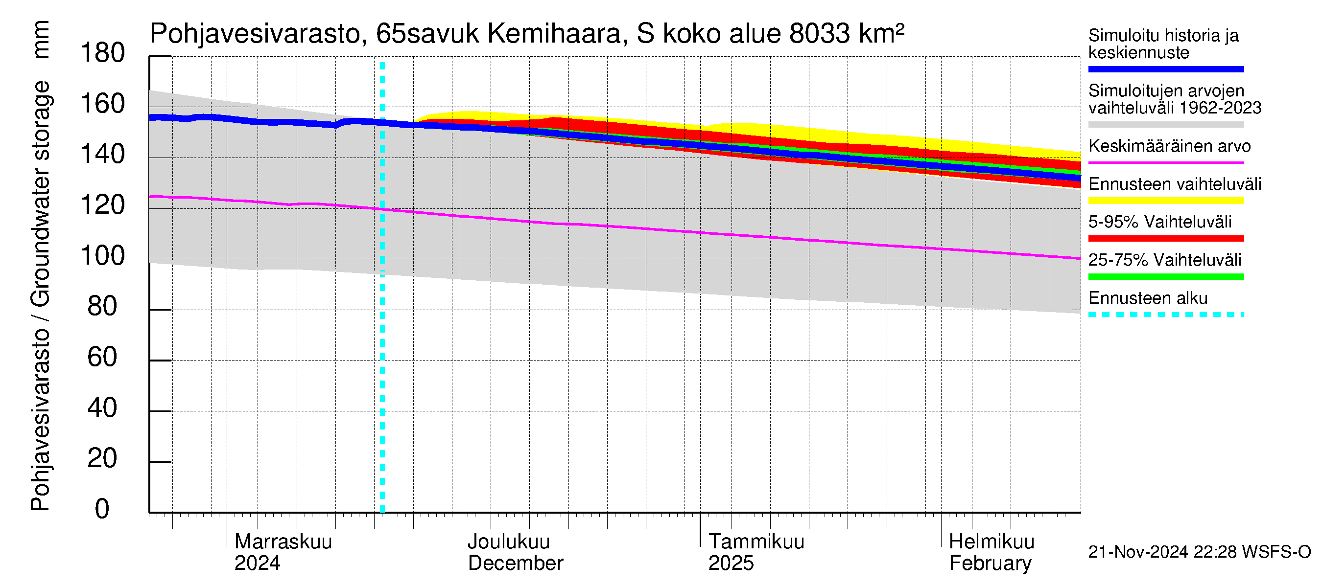 Kemijoen vesistöalue - Kemihaara Savukoski: Pohjavesivarasto