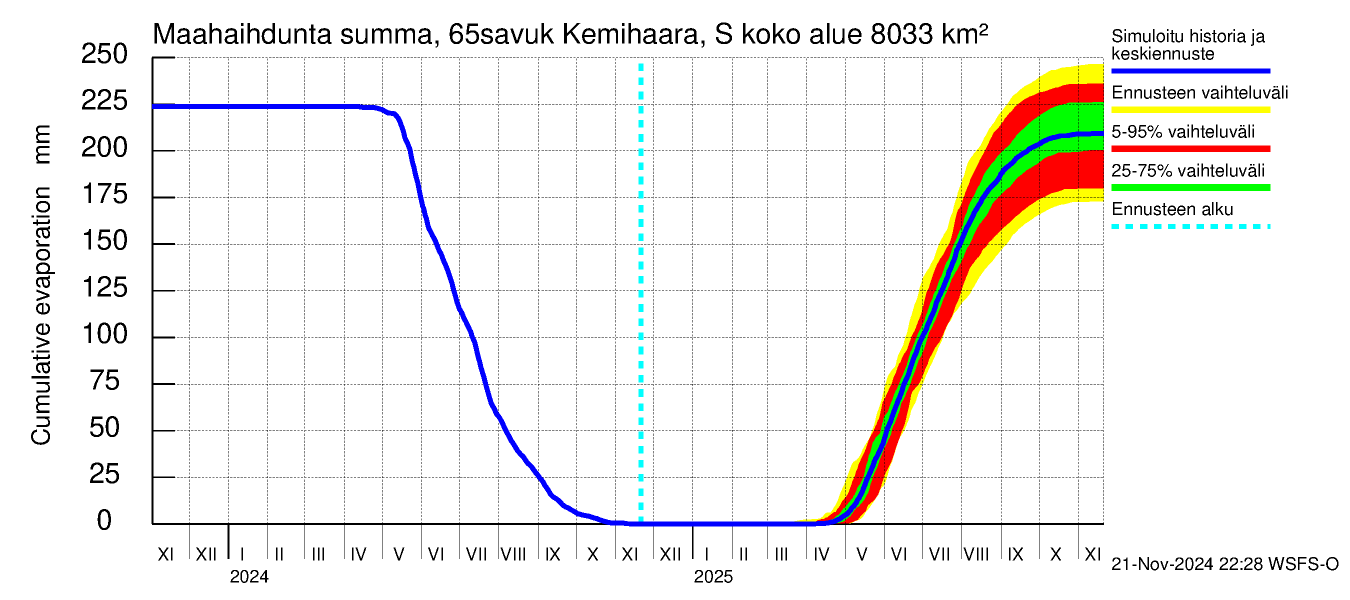 Kemijoen vesistöalue - Kemihaara Savukoski: Haihdunta maa-alueelta - summa