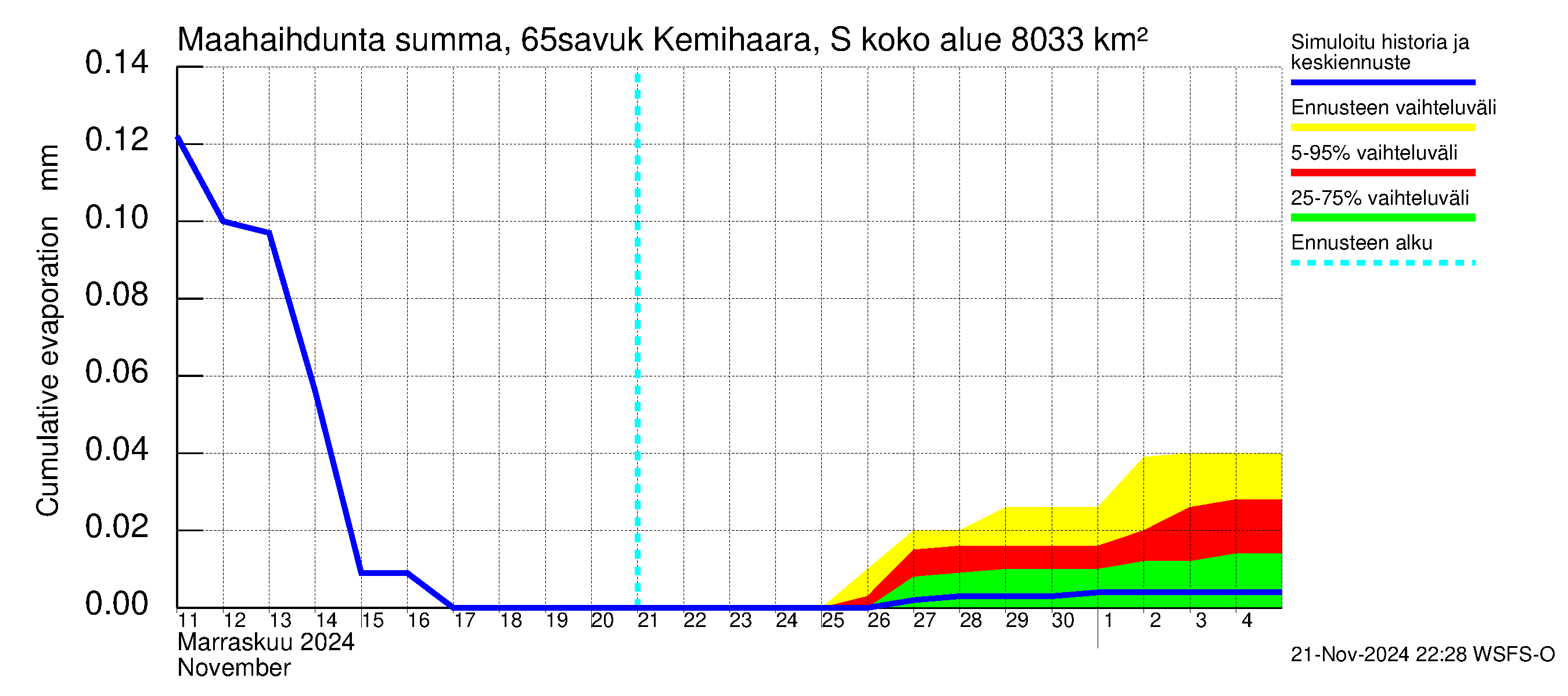 Kemijoen vesistöalue - Kemihaara Savukoski: Haihdunta maa-alueelta - summa