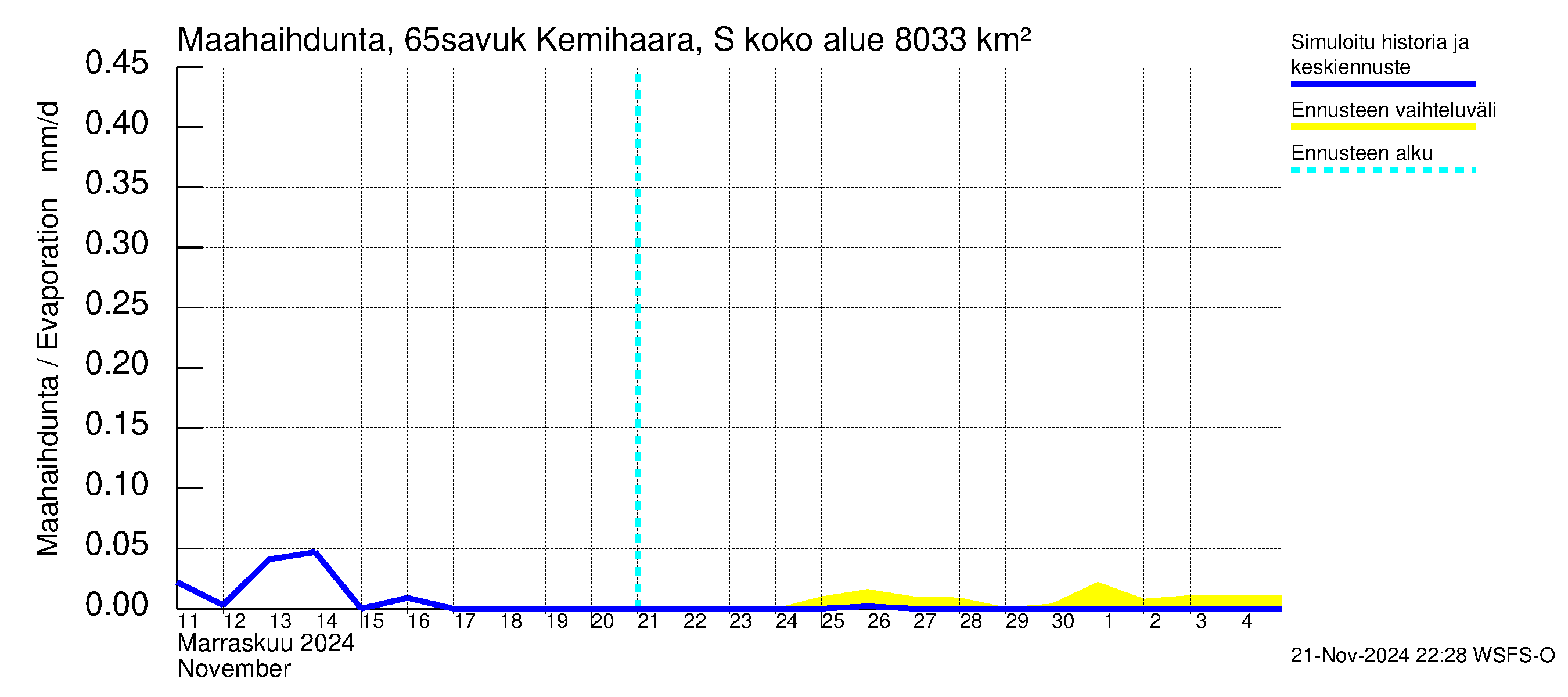 Kemijoen vesistöalue - Kemihaara Savukoski: Haihdunta maa-alueelta