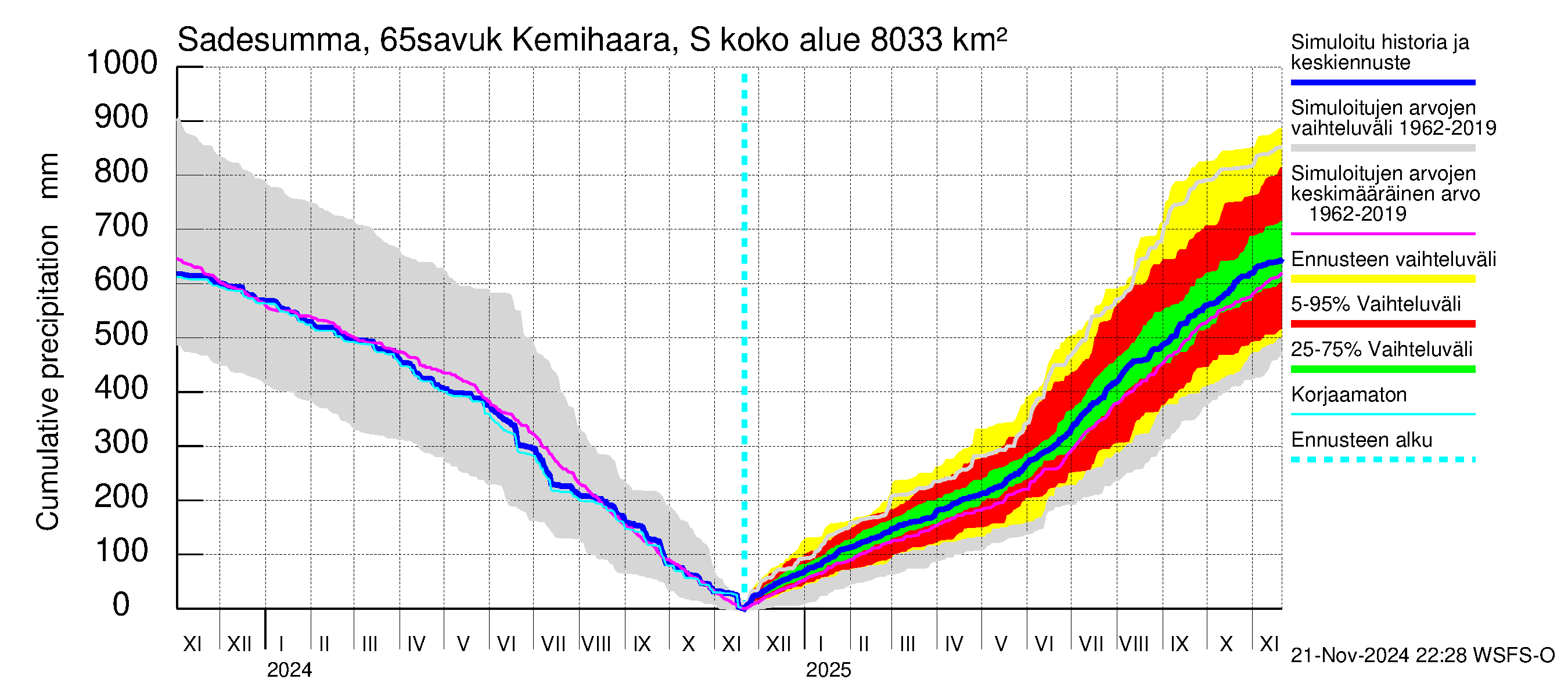 Kemijoen vesistöalue - Kemihaara Savukoski: Sade - summa