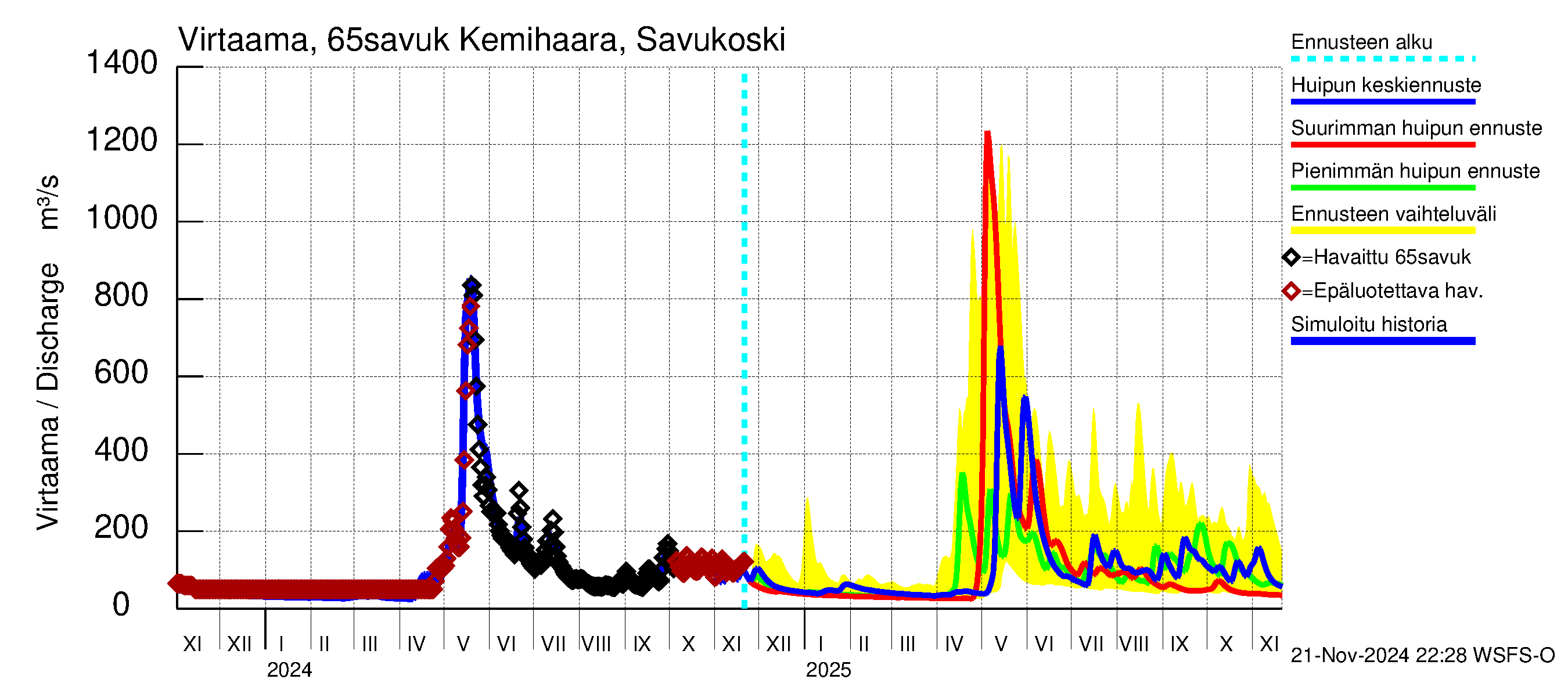 Kemijoen vesistöalue - Kemihaara Savukoski: Virtaama / juoksutus - huippujen keski- ja ääriennusteet