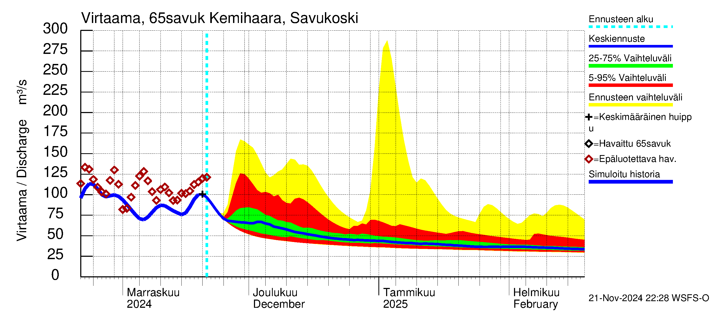 Kemijoen vesistöalue - Kemihaara Savukoski: Virtaama / juoksutus - jakaumaennuste