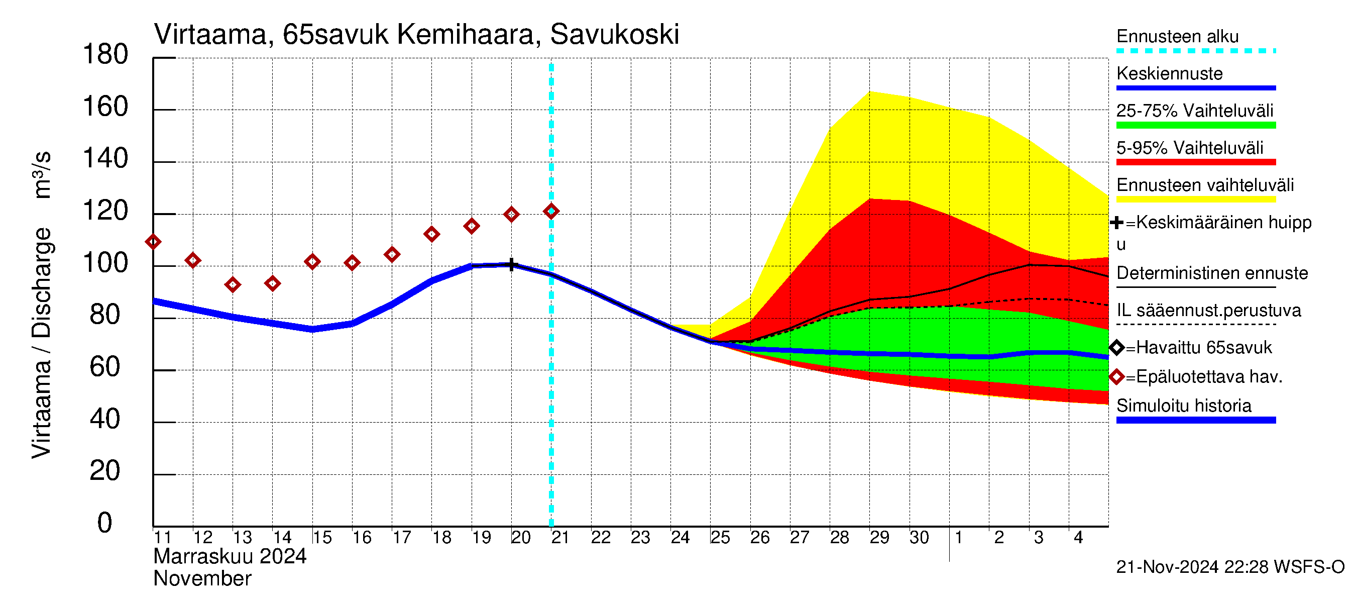 Kemijoen vesistöalue - Kemihaara Savukoski: Virtaama / juoksutus - jakaumaennuste