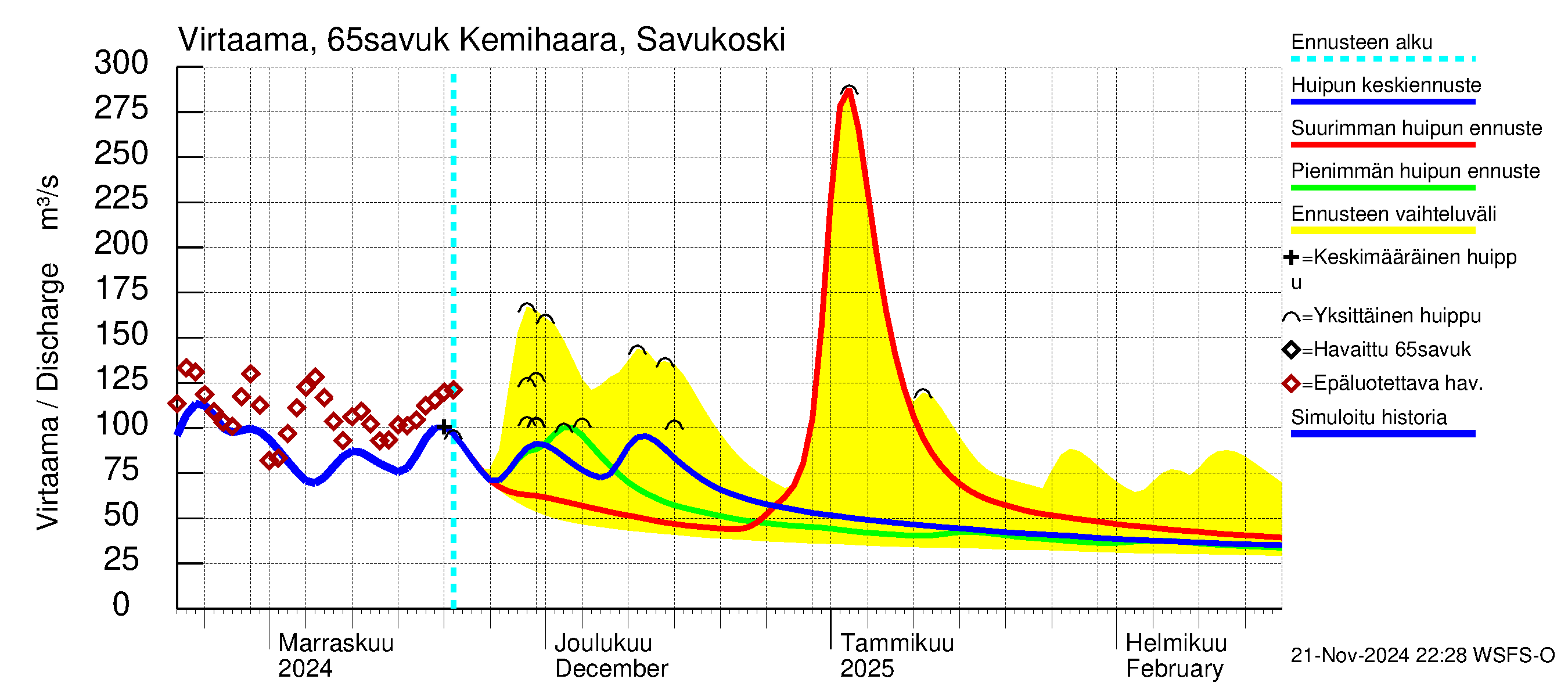 Kemijoen vesistöalue - Kemihaara Savukoski: Virtaama / juoksutus - huippujen keski- ja ääriennusteet