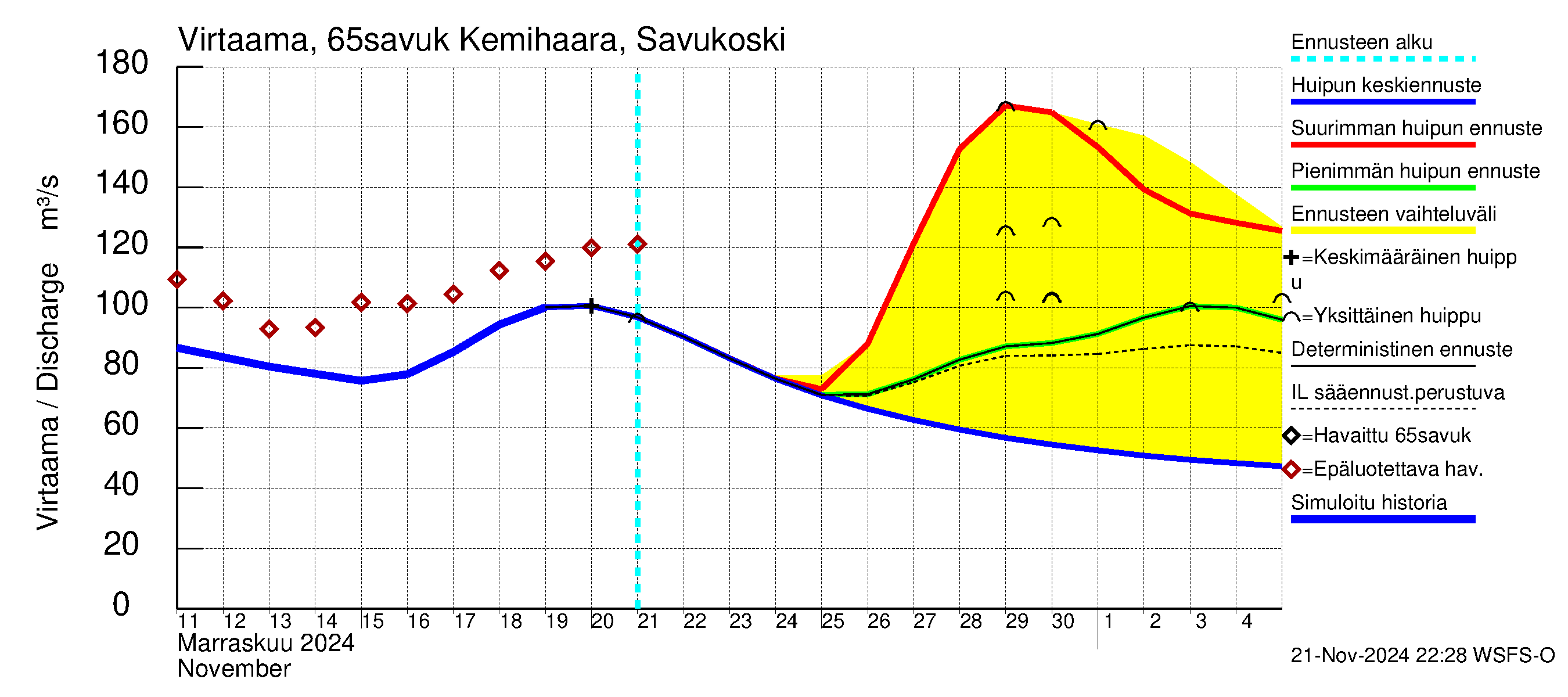 Kemijoen vesistöalue - Kemihaara Savukoski: Virtaama / juoksutus - huippujen keski- ja ääriennusteet