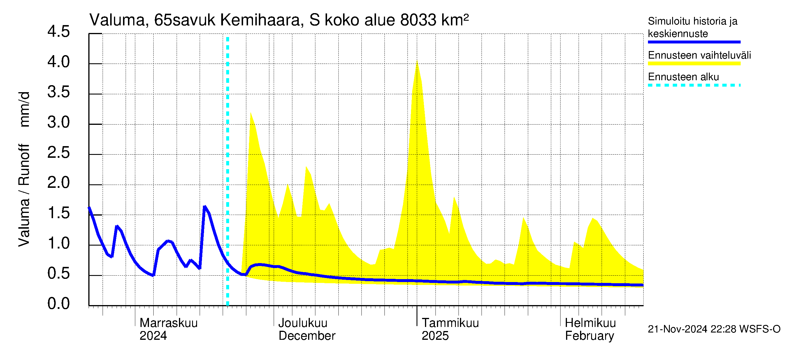 Kemijoen vesistöalue - Kemihaara Savukoski: Valuma