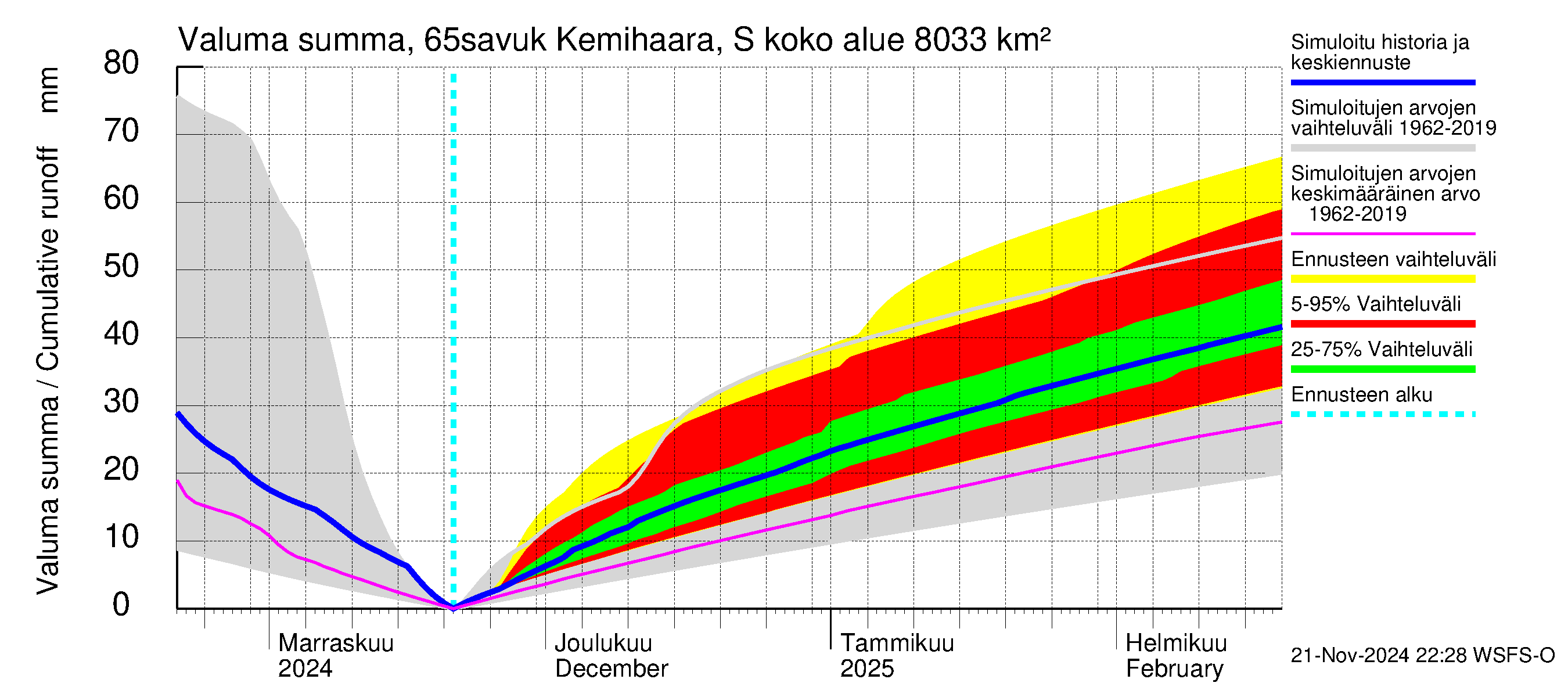 Kemijoen vesistöalue - Kemihaara Savukoski: Valuma - summa