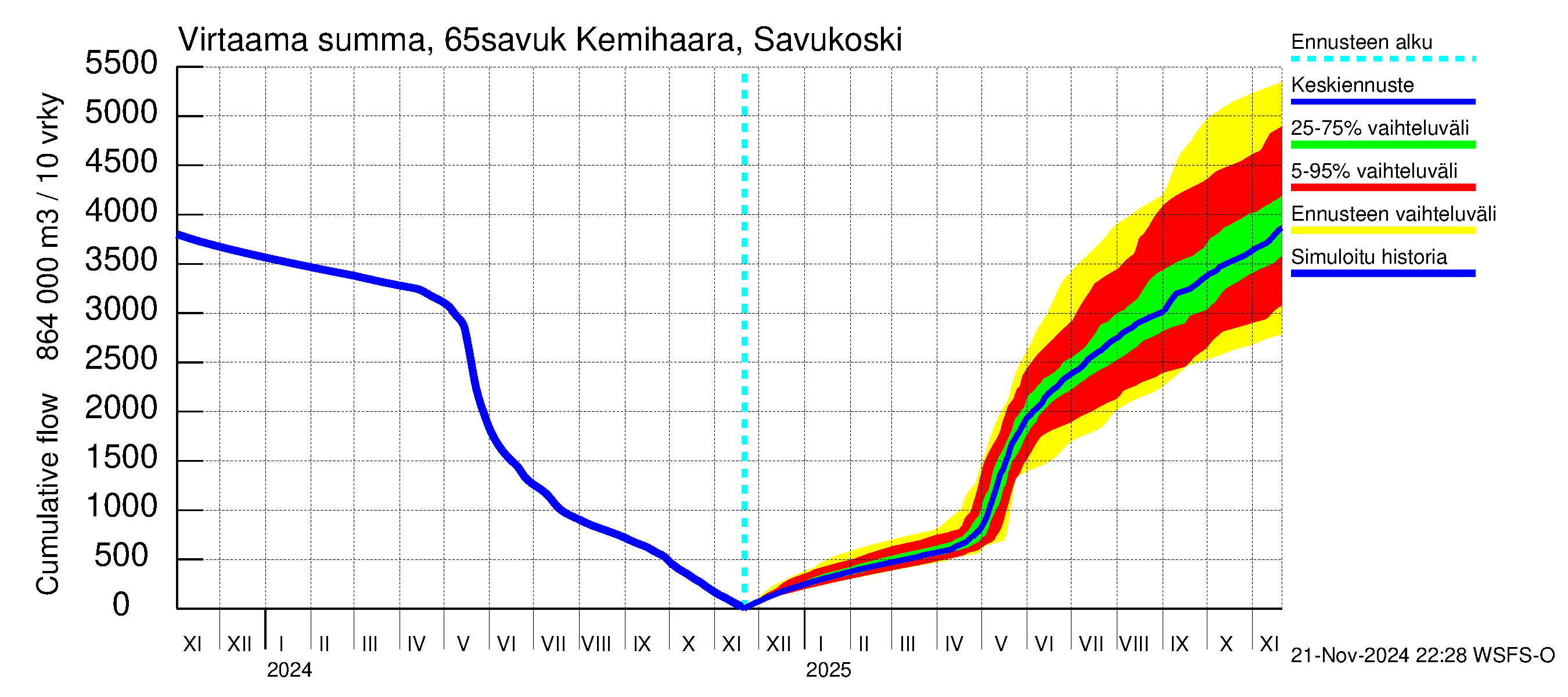 Kemijoen vesistöalue - Kemihaara Savukoski: Virtaama / juoksutus - summa