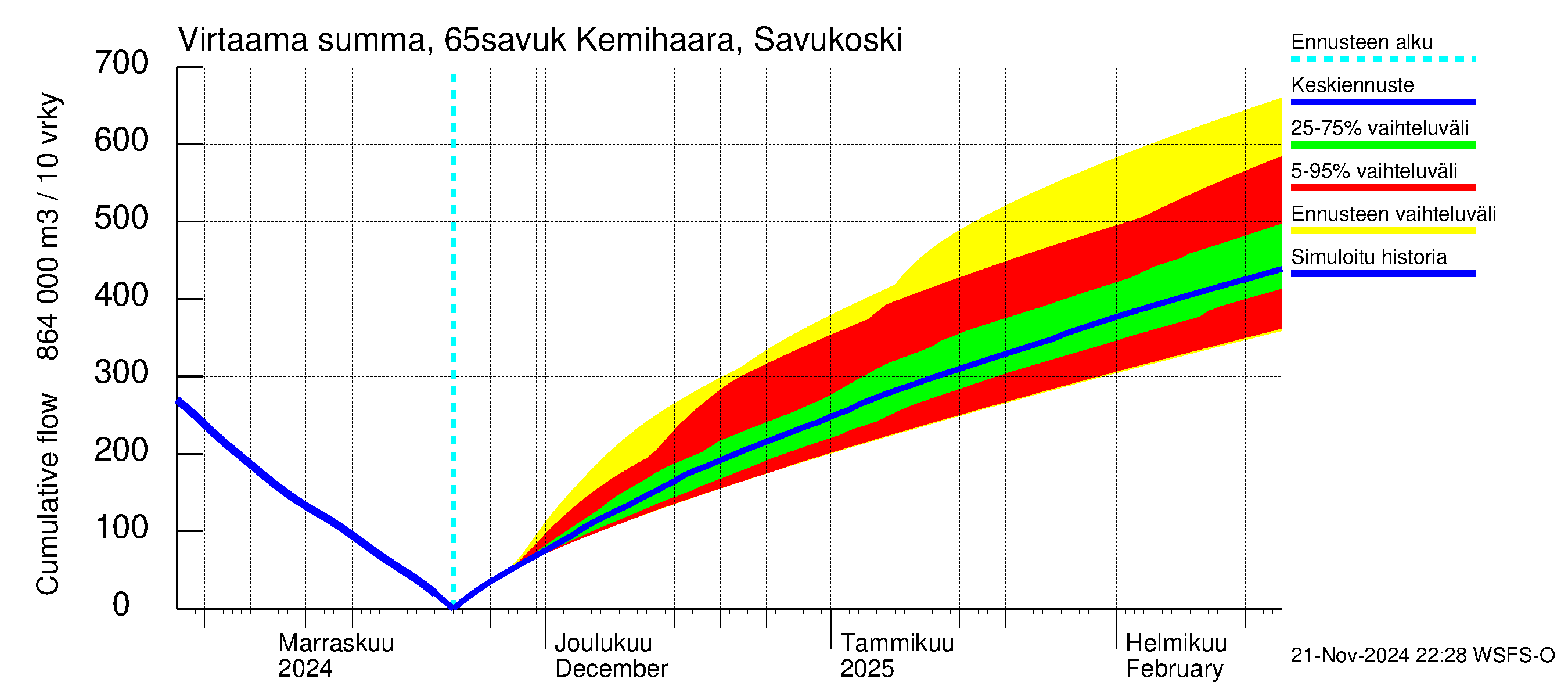 Kemijoen vesistöalue - Kemihaara Savukoski: Virtaama / juoksutus - summa