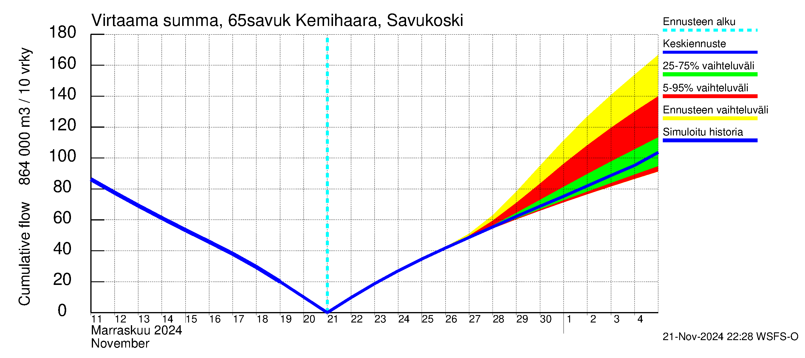 Kemijoen vesistöalue - Kemihaara Savukoski: Virtaama / juoksutus - summa