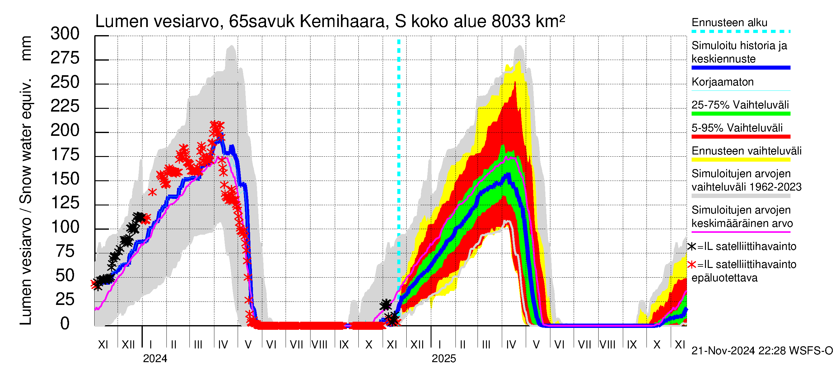 Kemijoen vesistöalue - Kemihaara Savukoski: Lumen vesiarvo