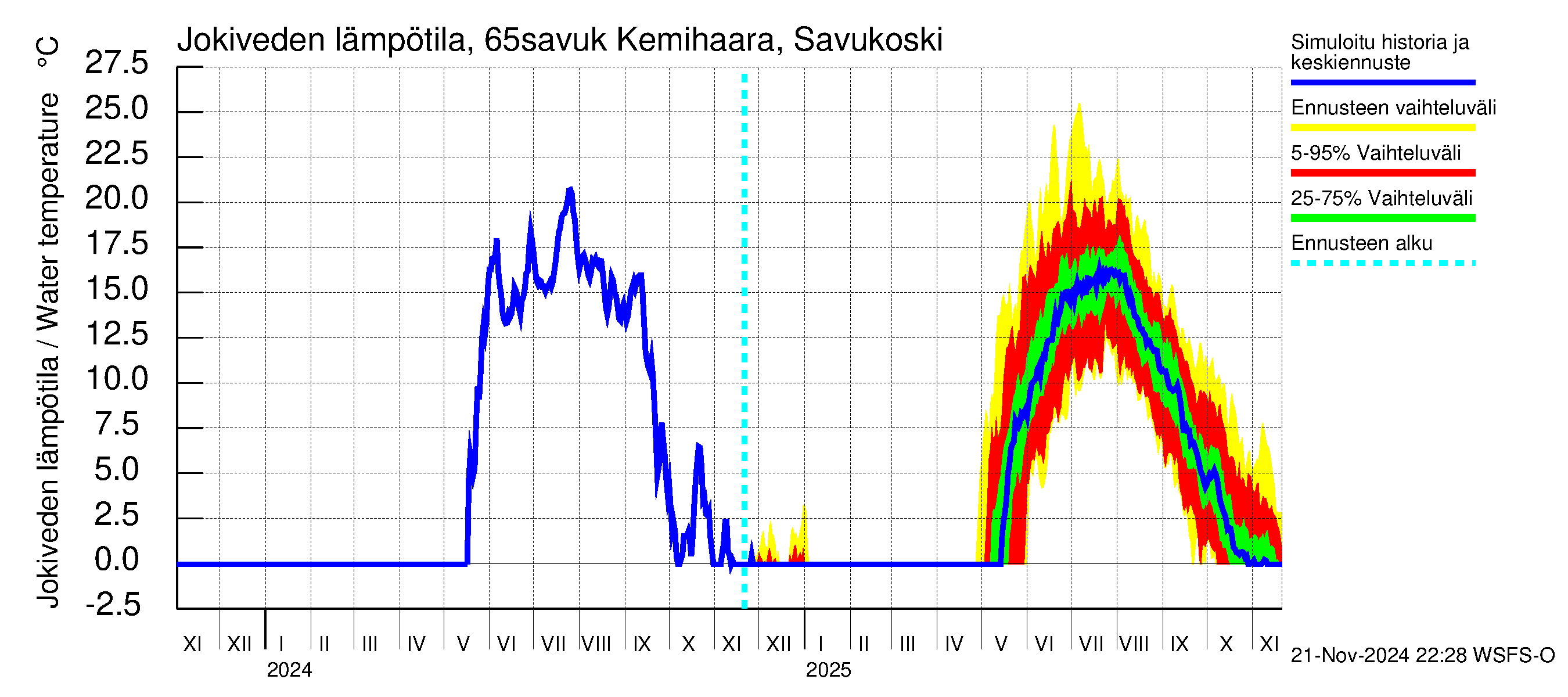 Kemijoen vesistöalue - Kemihaara Savukoski: Jokiveden lämpötila