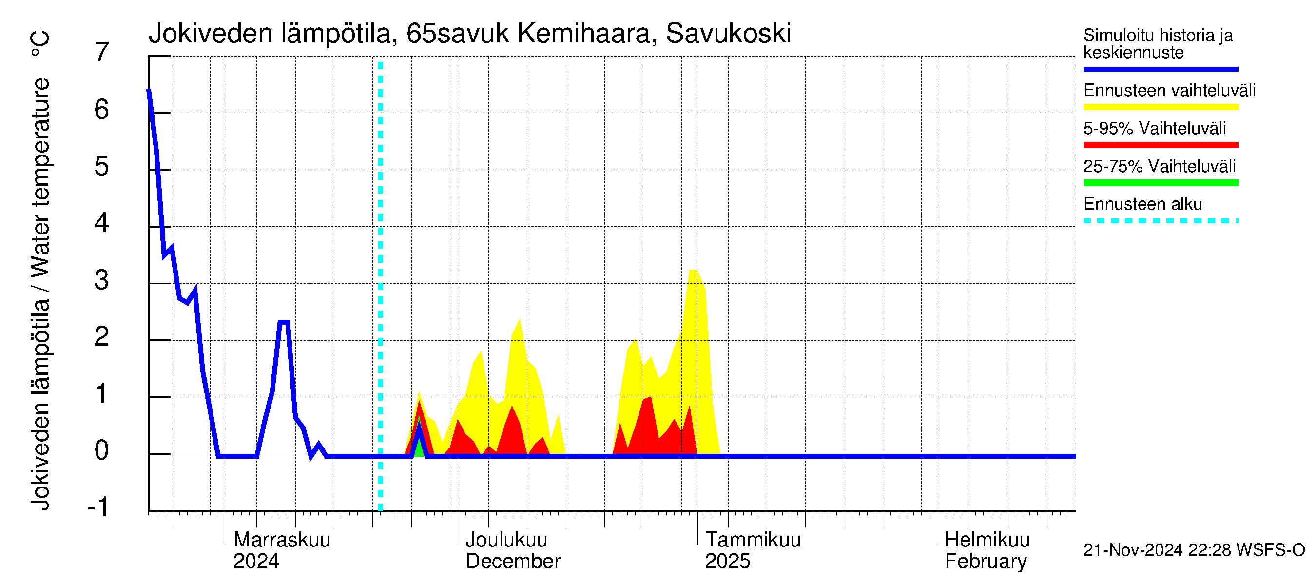 Kemijoen vesistöalue - Kemihaara Savukoski: Jokiveden lämpötila