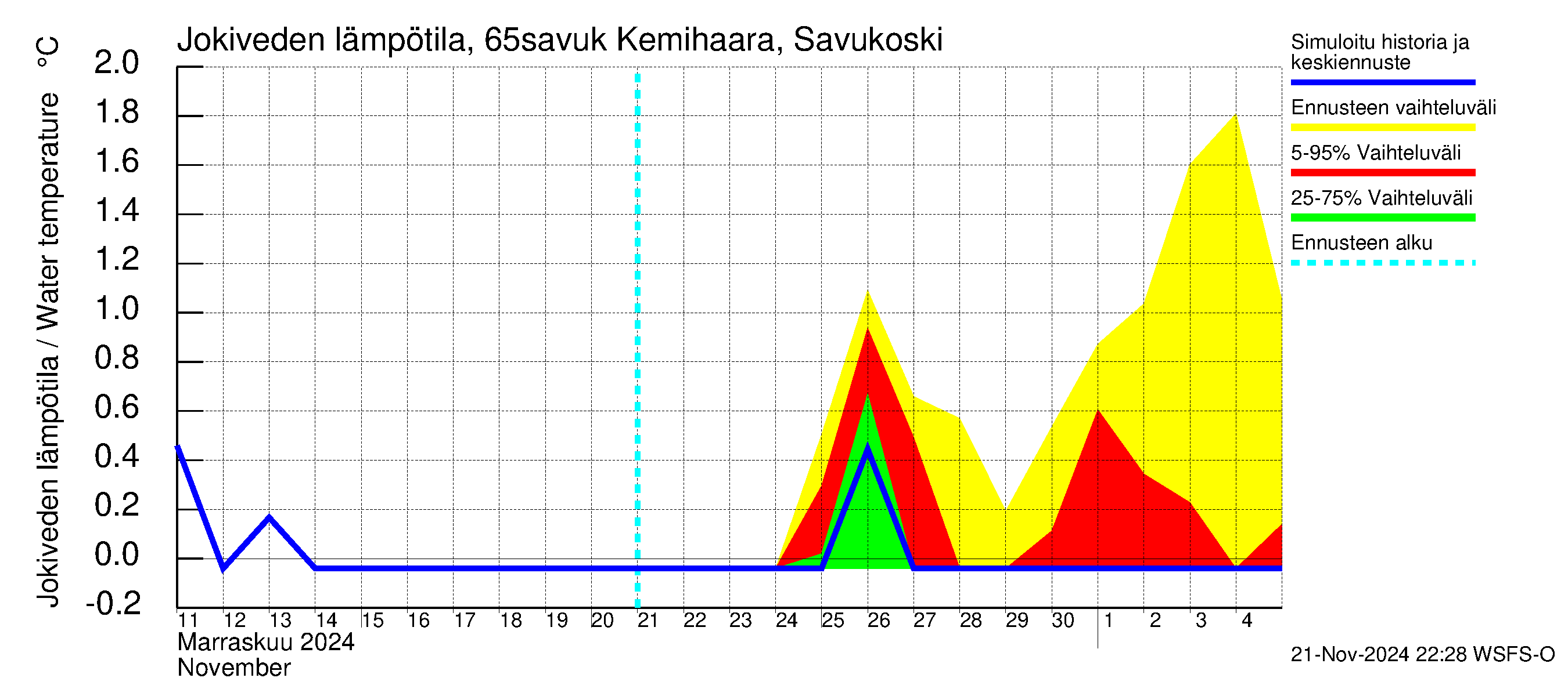 Kemijoen vesistöalue - Kemihaara Savukoski: Jokiveden lämpötila