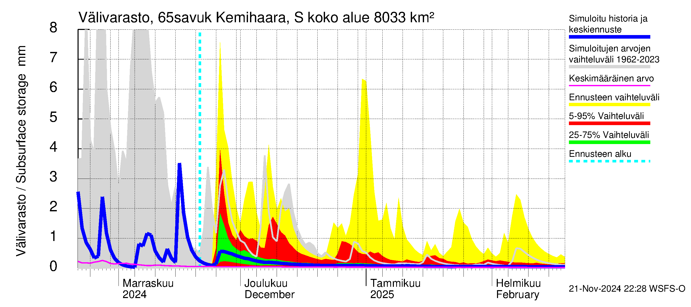 Kemijoen vesistöalue - Kemihaara Savukoski: Välivarasto