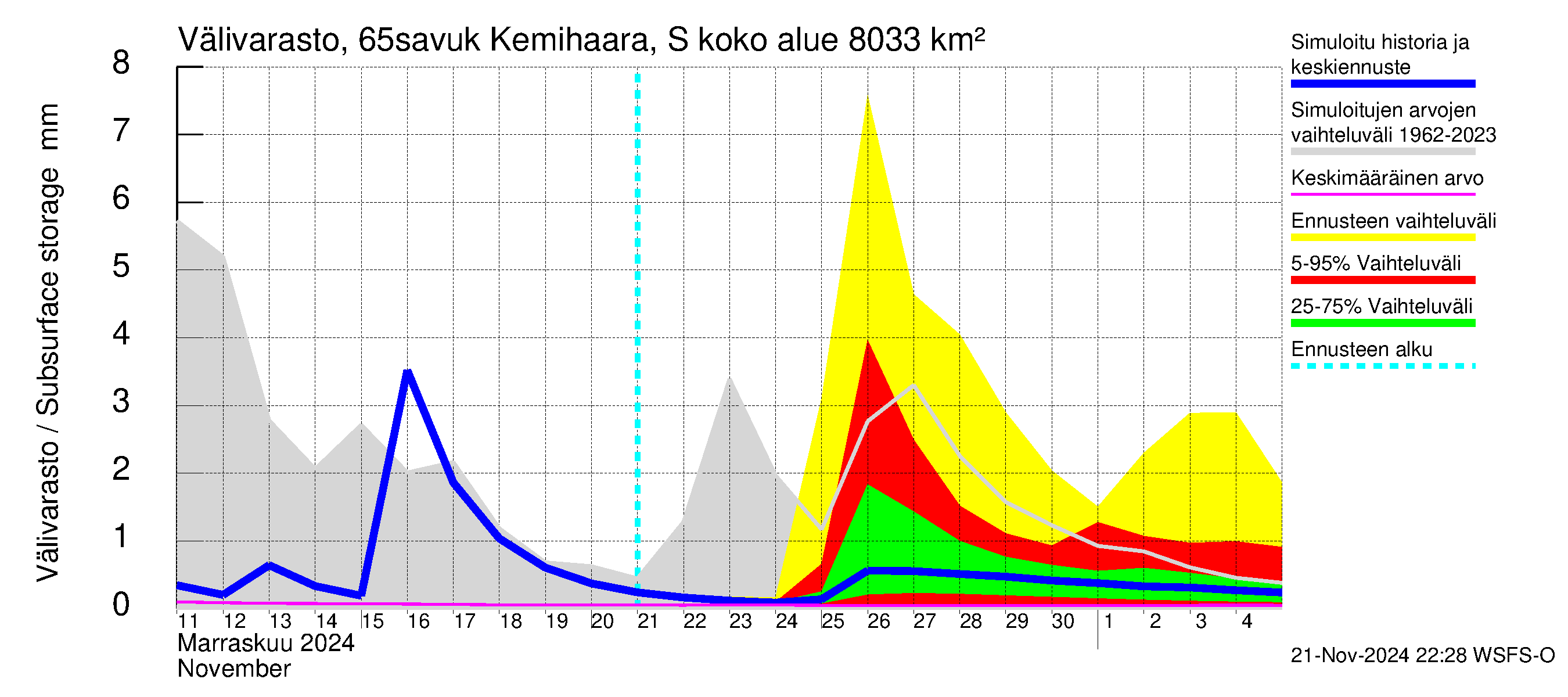 Kemijoen vesistöalue - Kemihaara Savukoski: Välivarasto