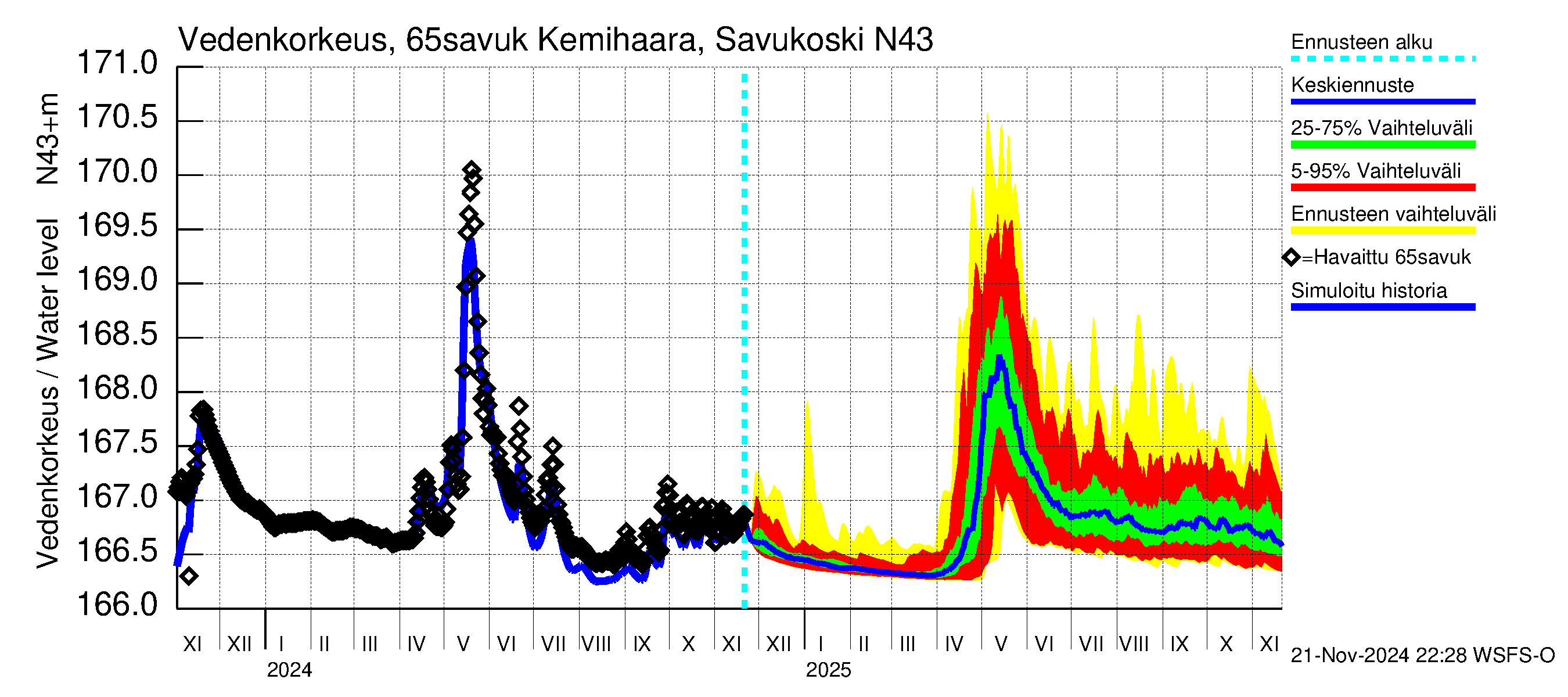 Kemijoen vesistöalue - Kemihaara Savukoski: Vedenkorkeus - jakaumaennuste