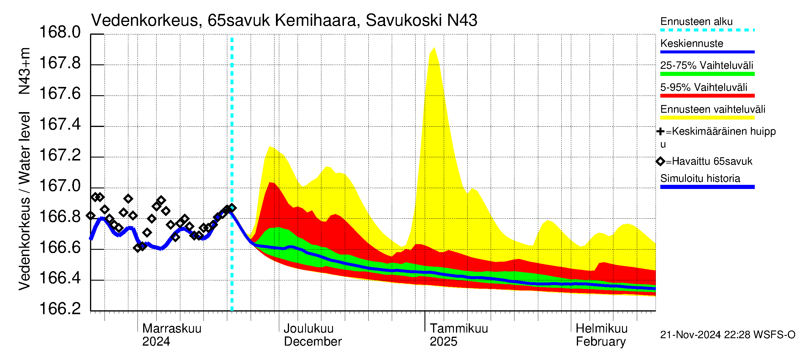 Kemijoen vesistöalue - Kemihaara Savukoski: Vedenkorkeus - jakaumaennuste