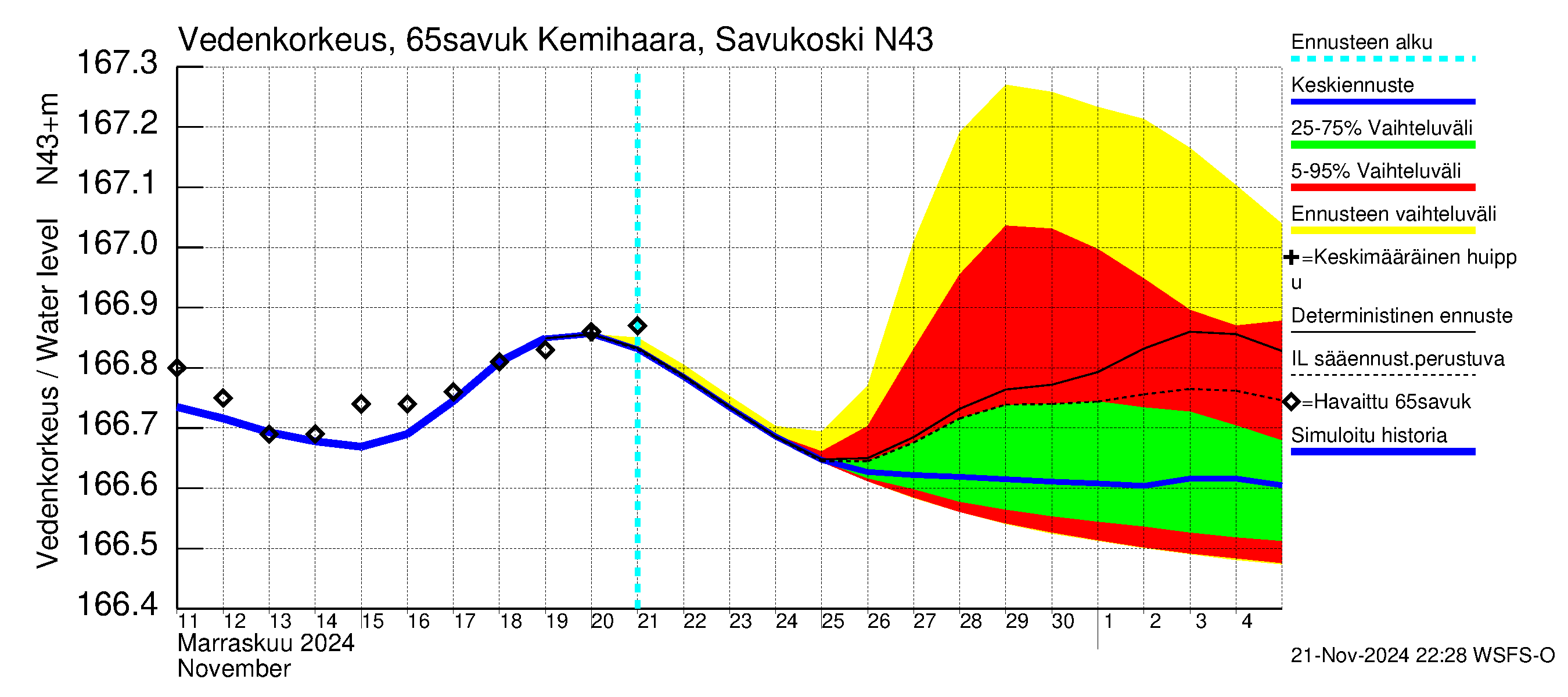 Kemijoen vesistöalue - Kemihaara Savukoski: Vedenkorkeus - jakaumaennuste