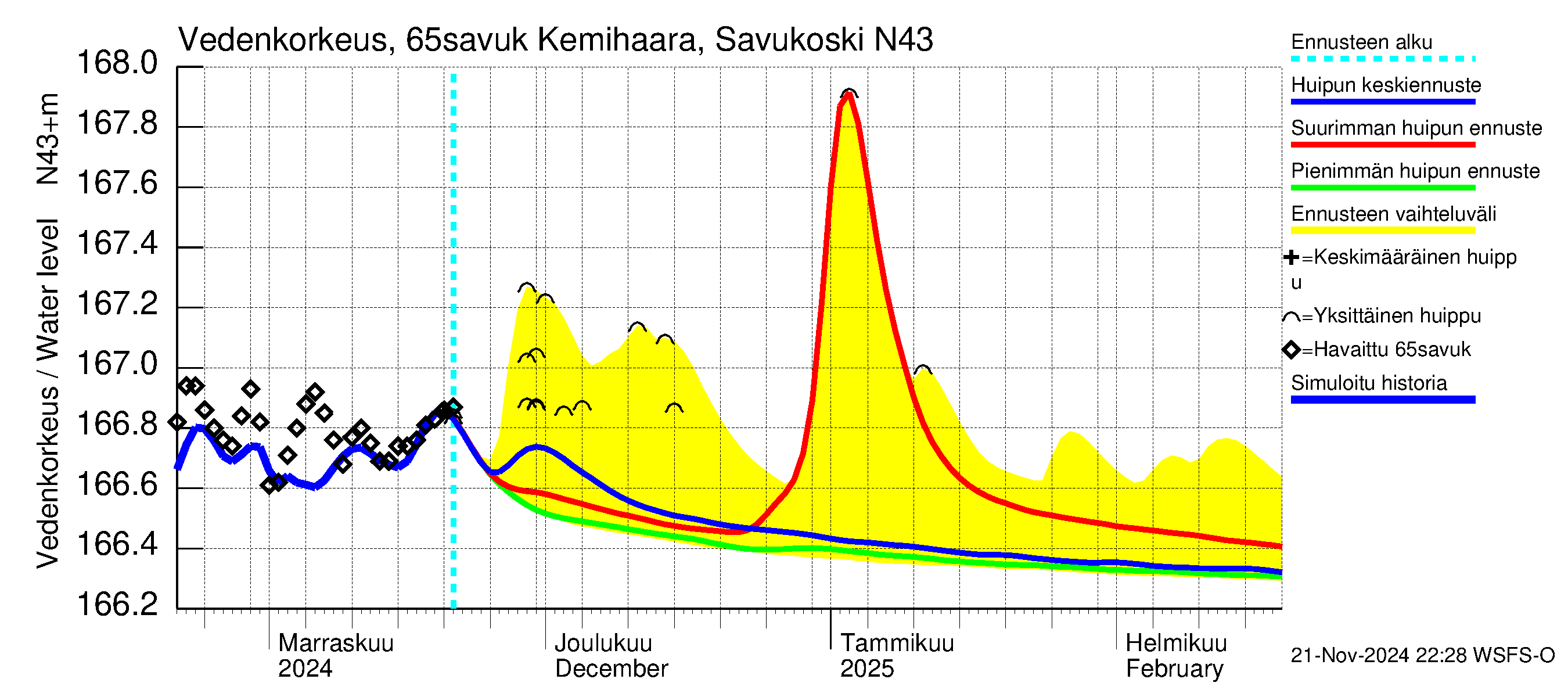 Kemijoen vesistöalue - Kemihaara Savukoski: Vedenkorkeus - huippujen keski- ja ääriennusteet