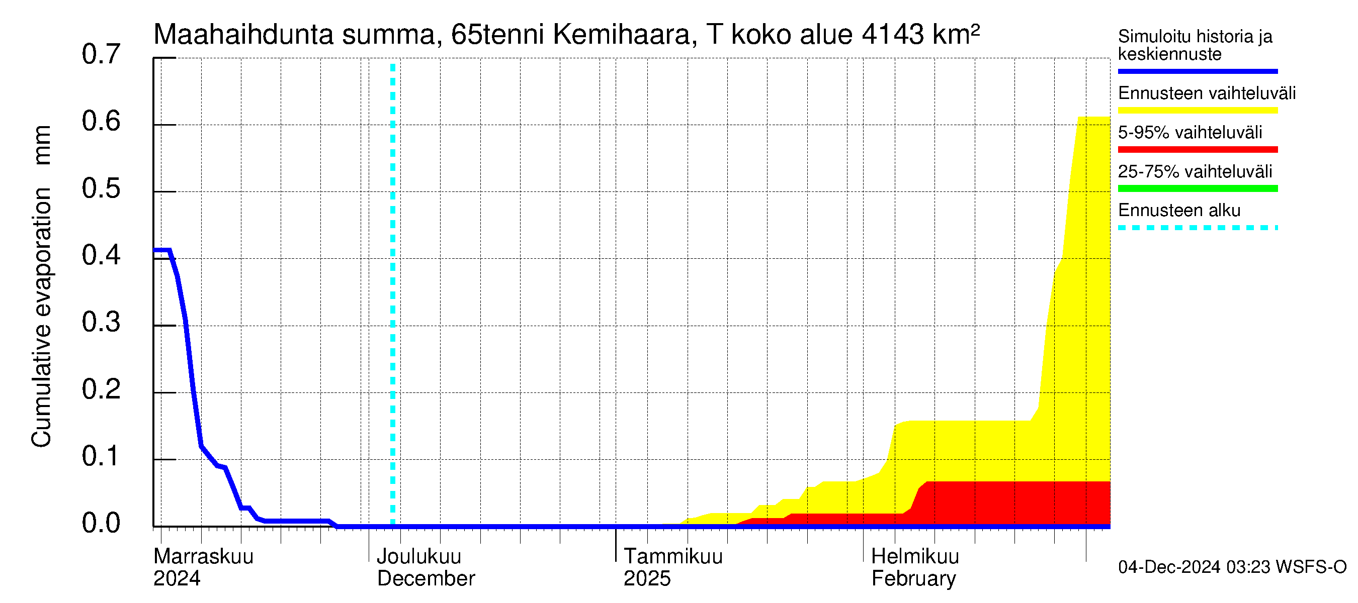 Kemijoen vesistöalue - Kemihaara Tenniöjoki: Haihdunta maa-alueelta - summa