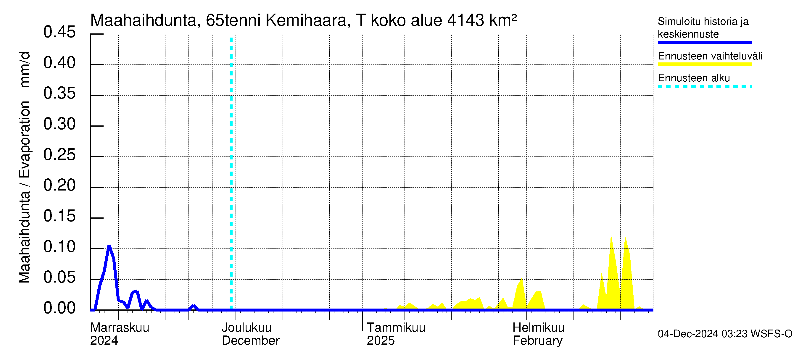 Kemijoen vesistöalue - Kemihaara Tenniöjoki: Haihdunta maa-alueelta