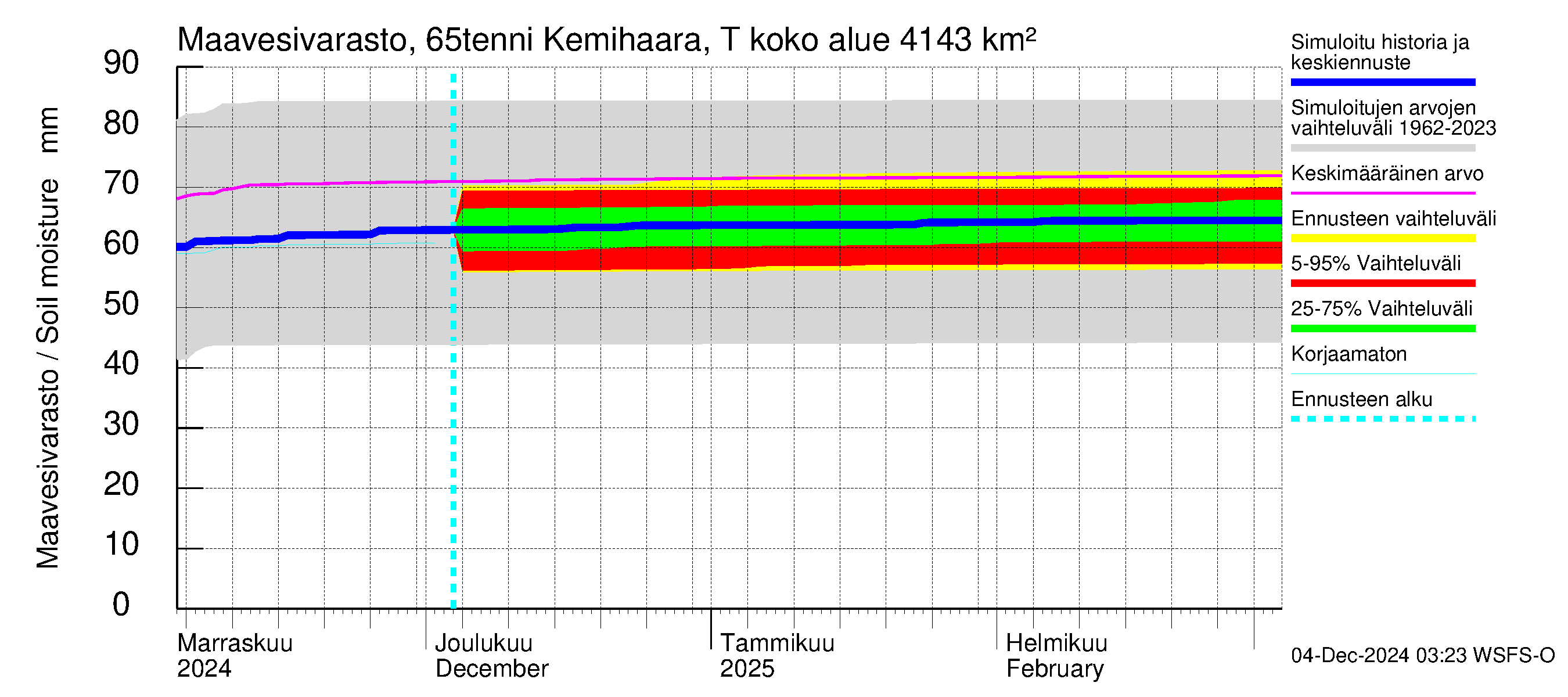 Kemijoen vesistöalue - Kemihaara Tenniöjoki: Maavesivarasto