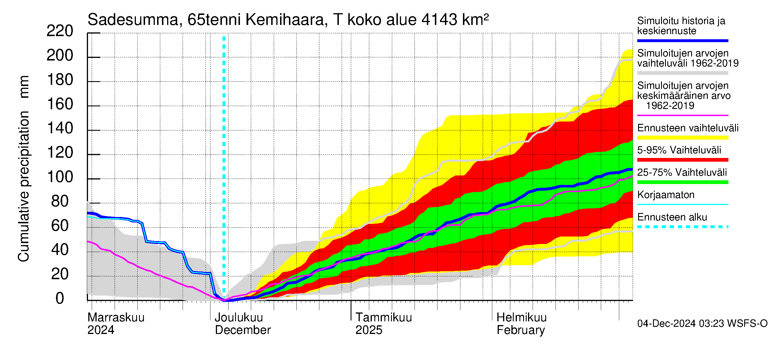 Kemijoen vesistöalue - Kemihaara Tenniöjoki: Sade - summa