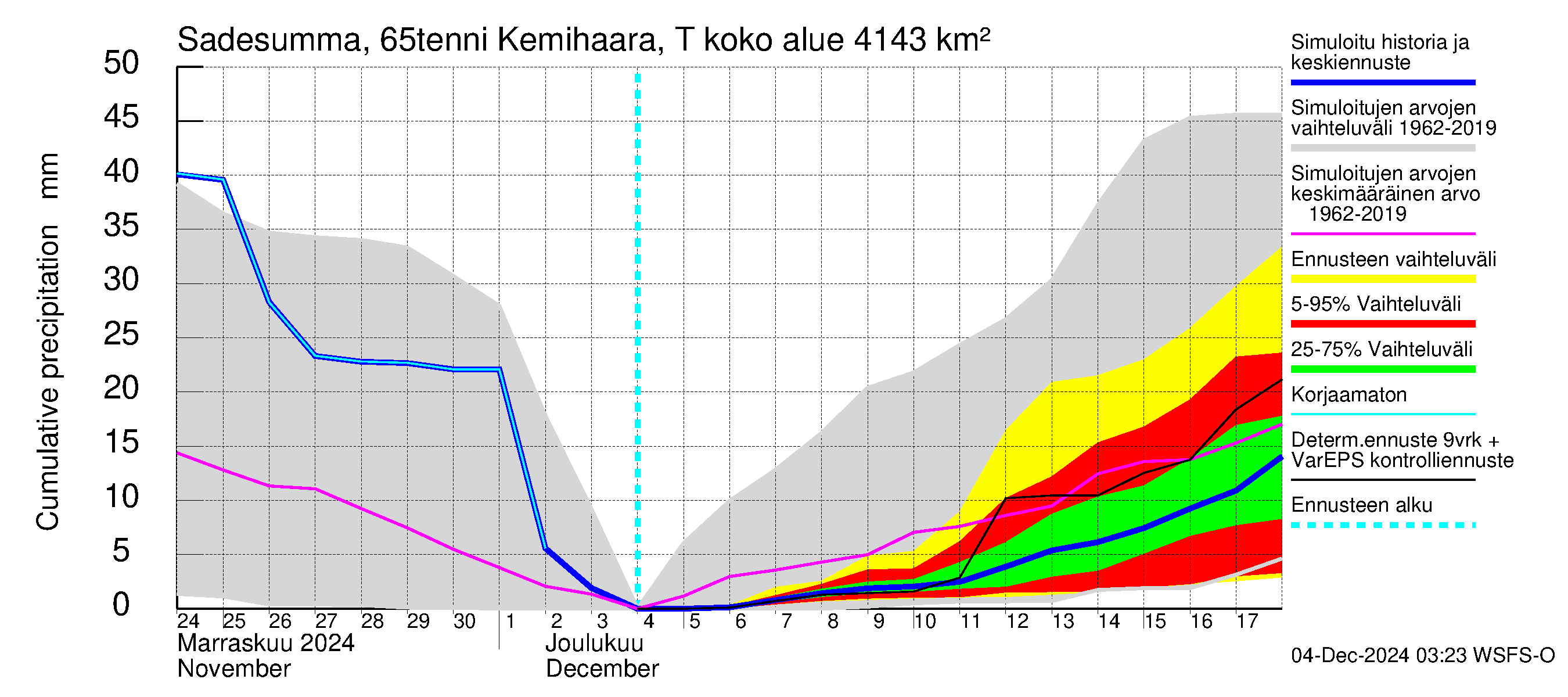 Kemijoen vesistöalue - Kemihaara Tenniöjoki: Sade - summa