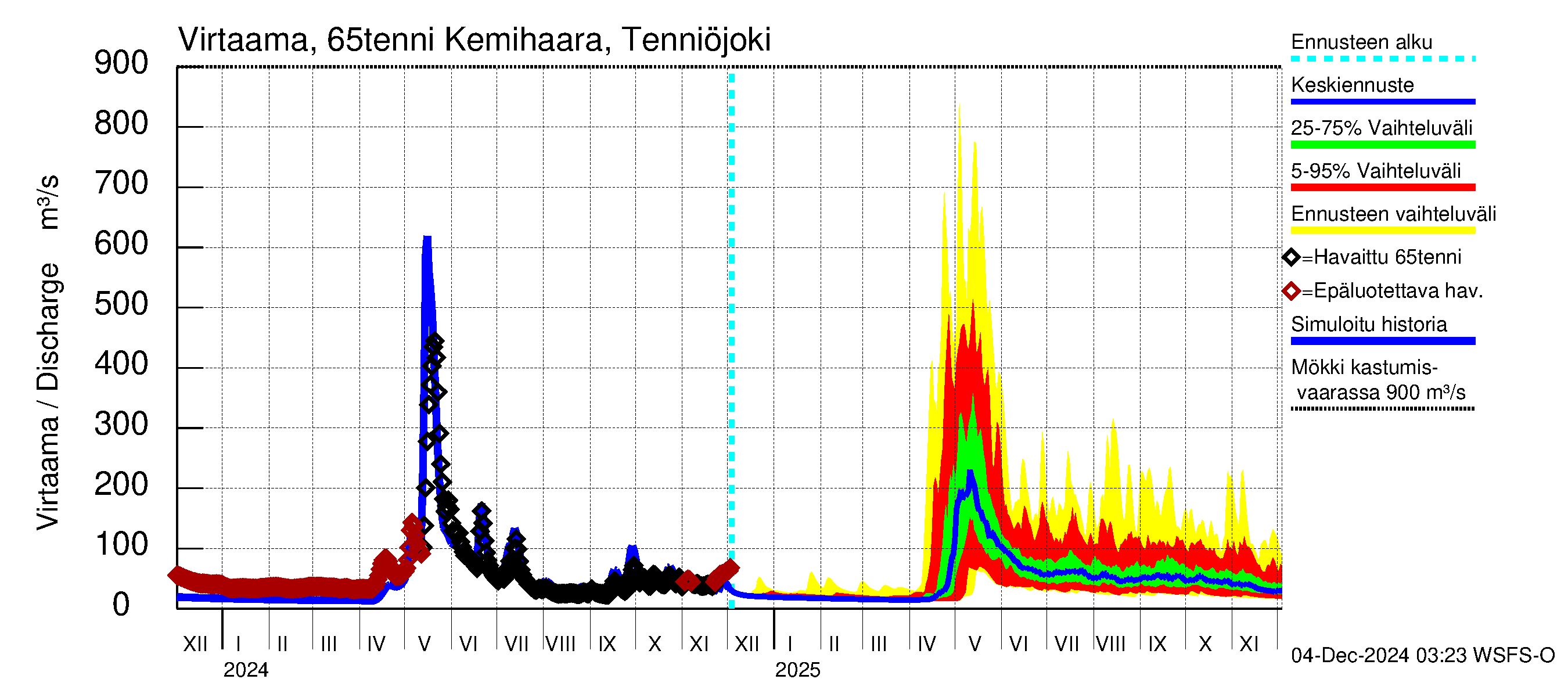 Kemijoen vesistöalue - Kemihaara Tenniöjoki: Virtaama / juoksutus - jakaumaennuste