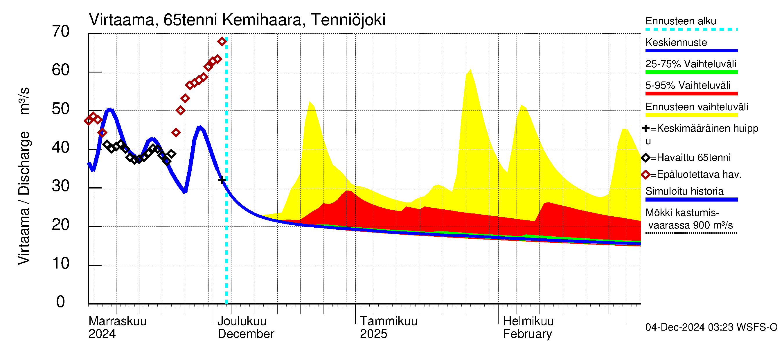 Kemijoen vesistöalue - Kemihaara Tenniöjoki: Virtaama / juoksutus - jakaumaennuste