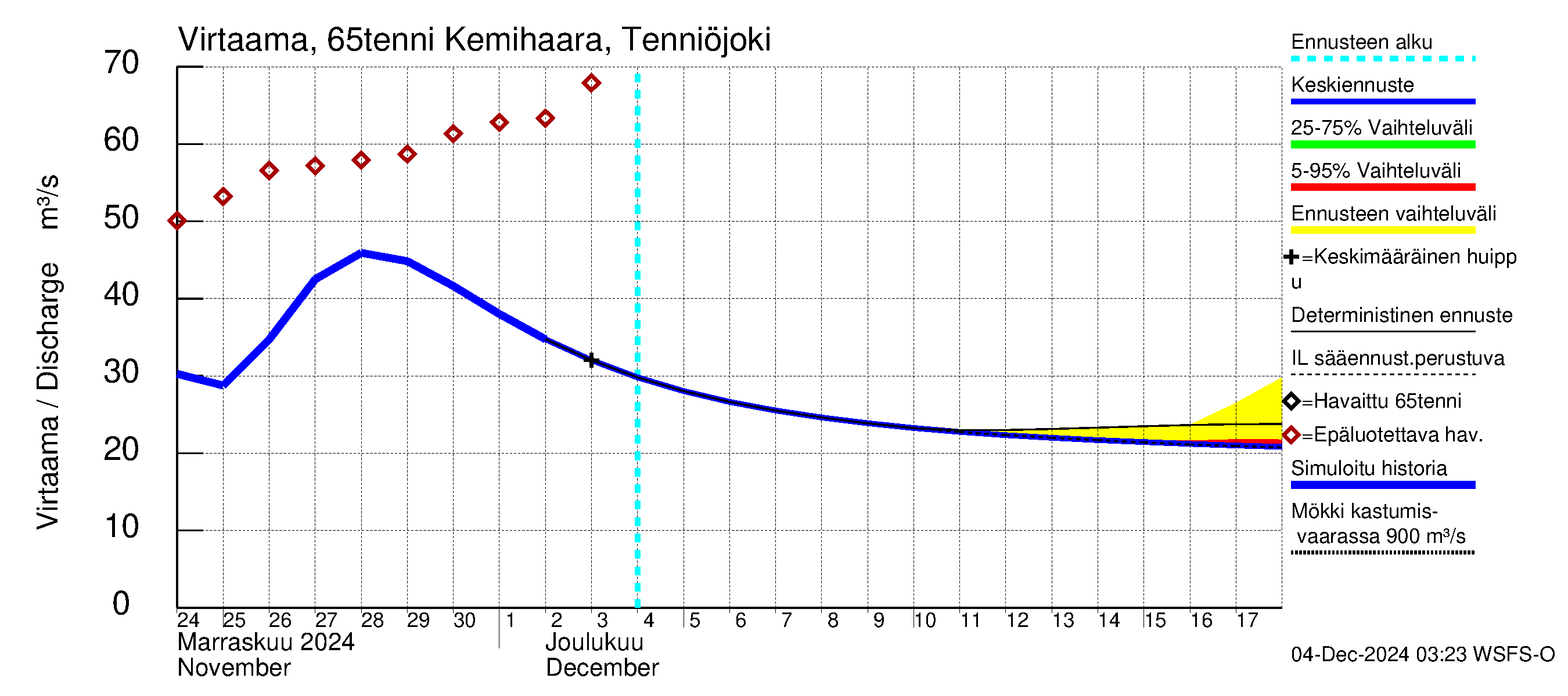 Kemijoen vesistöalue - Kemihaara Tenniöjoki: Virtaama / juoksutus - jakaumaennuste