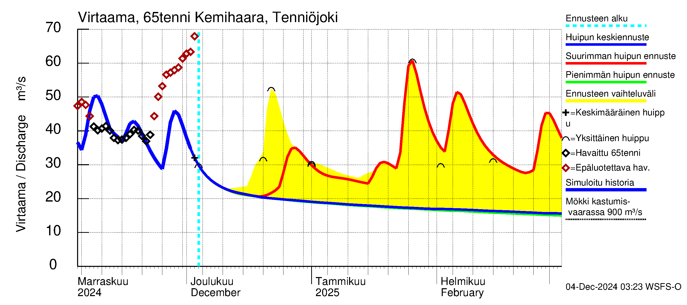 Kemijoen vesistöalue - Kemihaara Tenniöjoki: Virtaama / juoksutus - huippujen keski- ja ääriennusteet