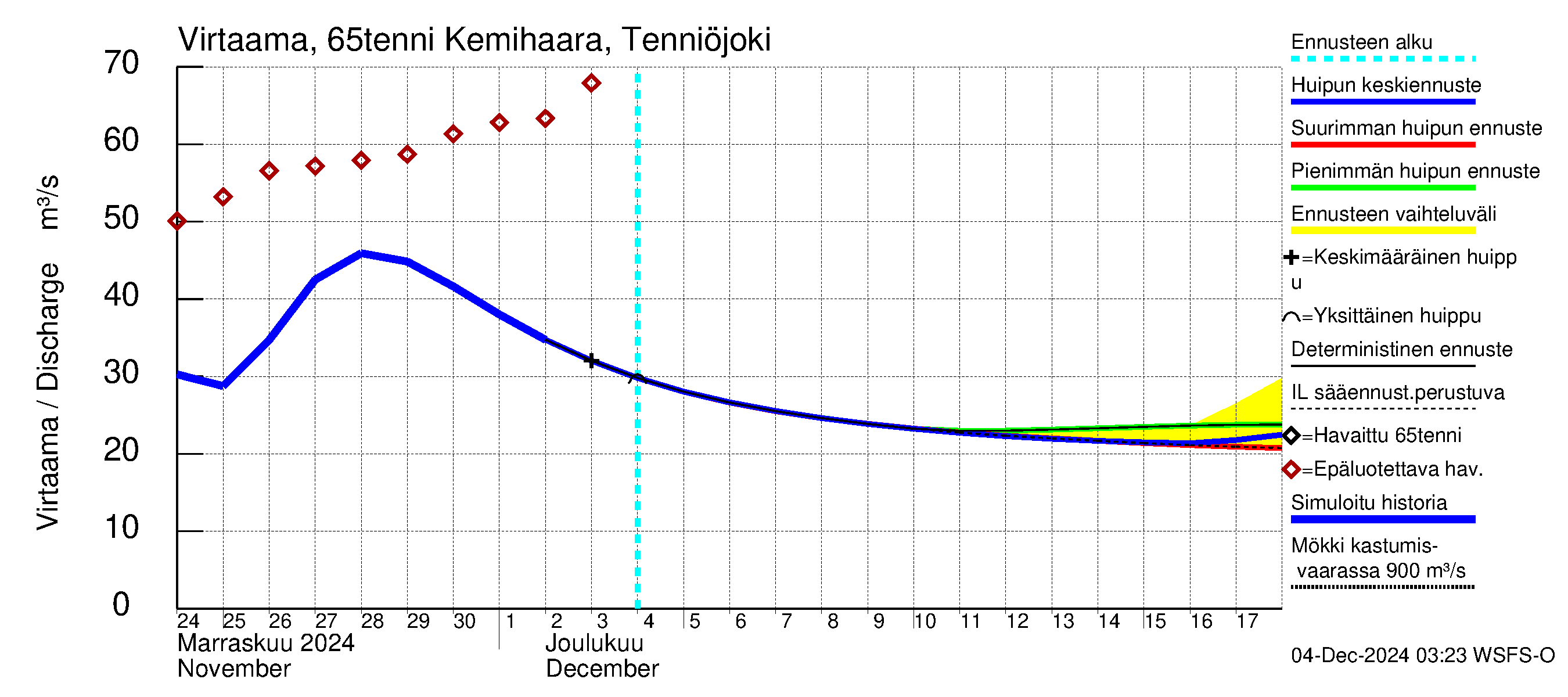 Kemijoen vesistöalue - Kemihaara Tenniöjoki: Virtaama / juoksutus - huippujen keski- ja ääriennusteet