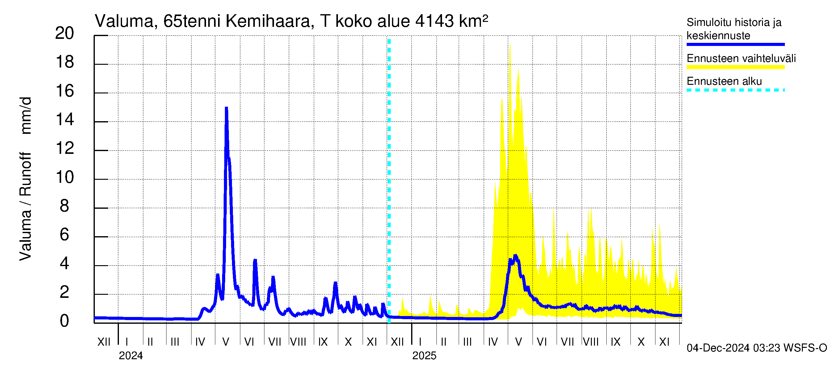 Kemijoen vesistöalue - Kemihaara Tenniöjoki: Valuma