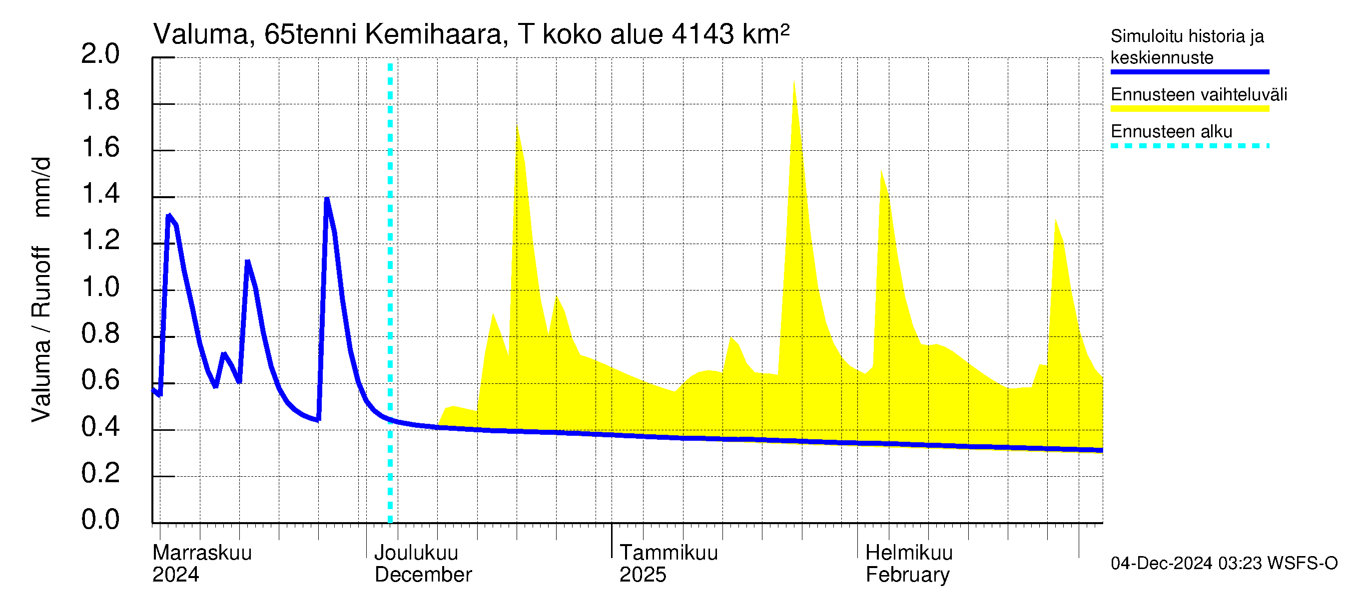 Kemijoen vesistöalue - Kemihaara Tenniöjoki: Valuma