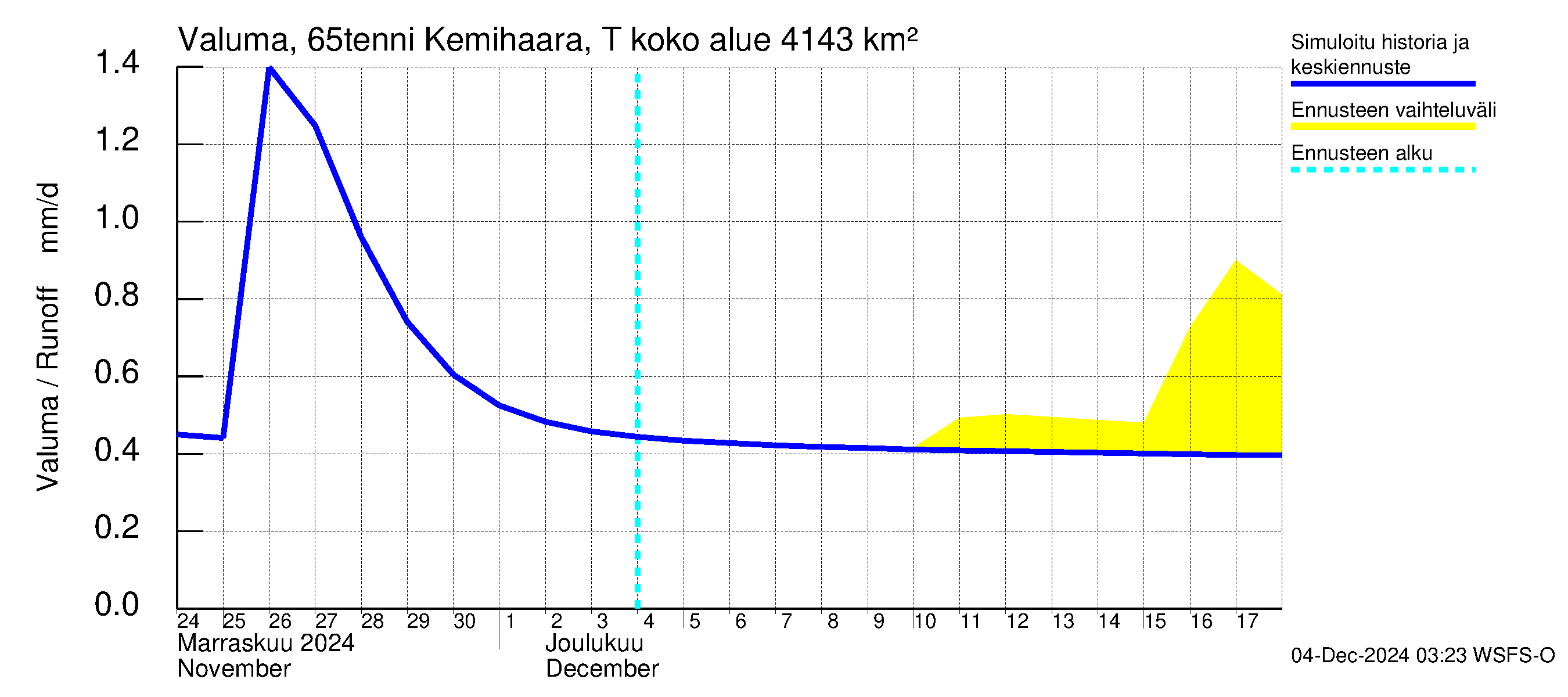 Kemijoen vesistöalue - Kemihaara Tenniöjoki: Valuma