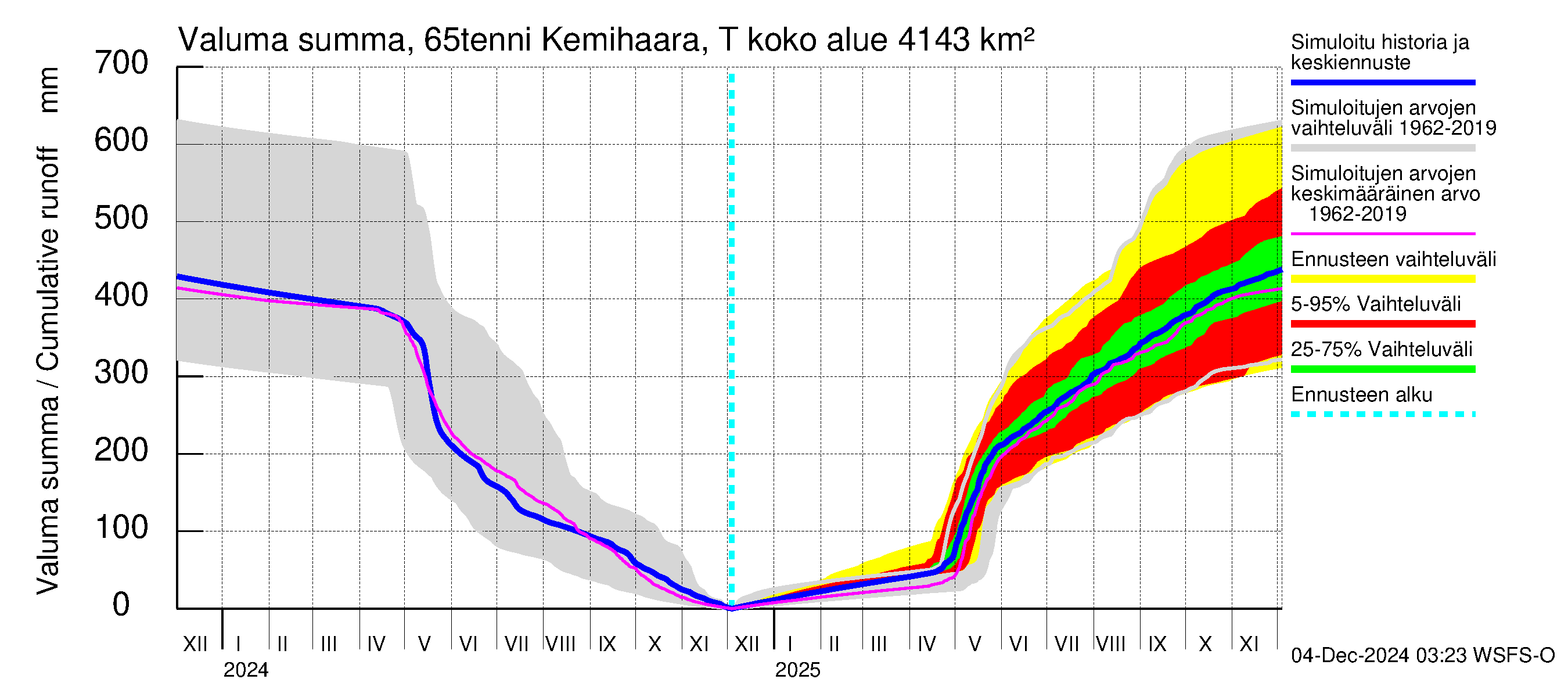 Kemijoen vesistöalue - Kemihaara Tenniöjoki: Valuma - summa