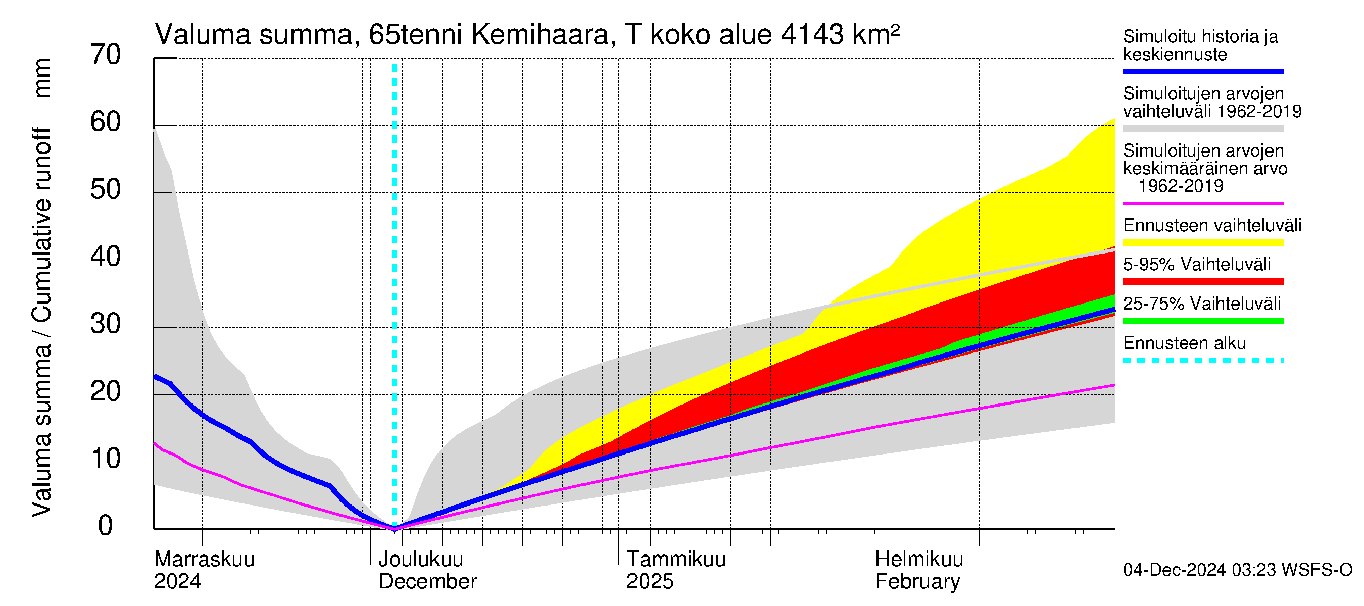 Kemijoen vesistöalue - Kemihaara Tenniöjoki: Valuma - summa