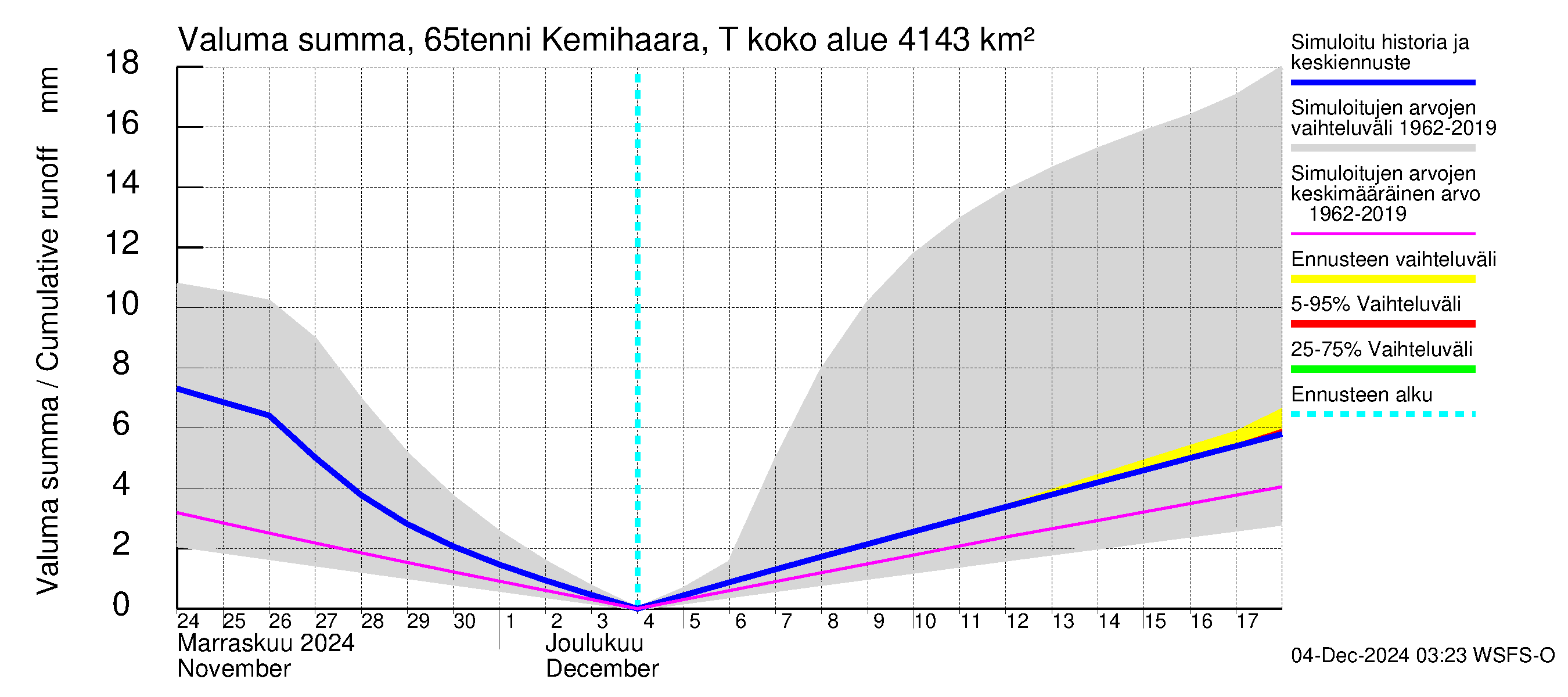 Kemijoen vesistöalue - Kemihaara Tenniöjoki: Valuma - summa