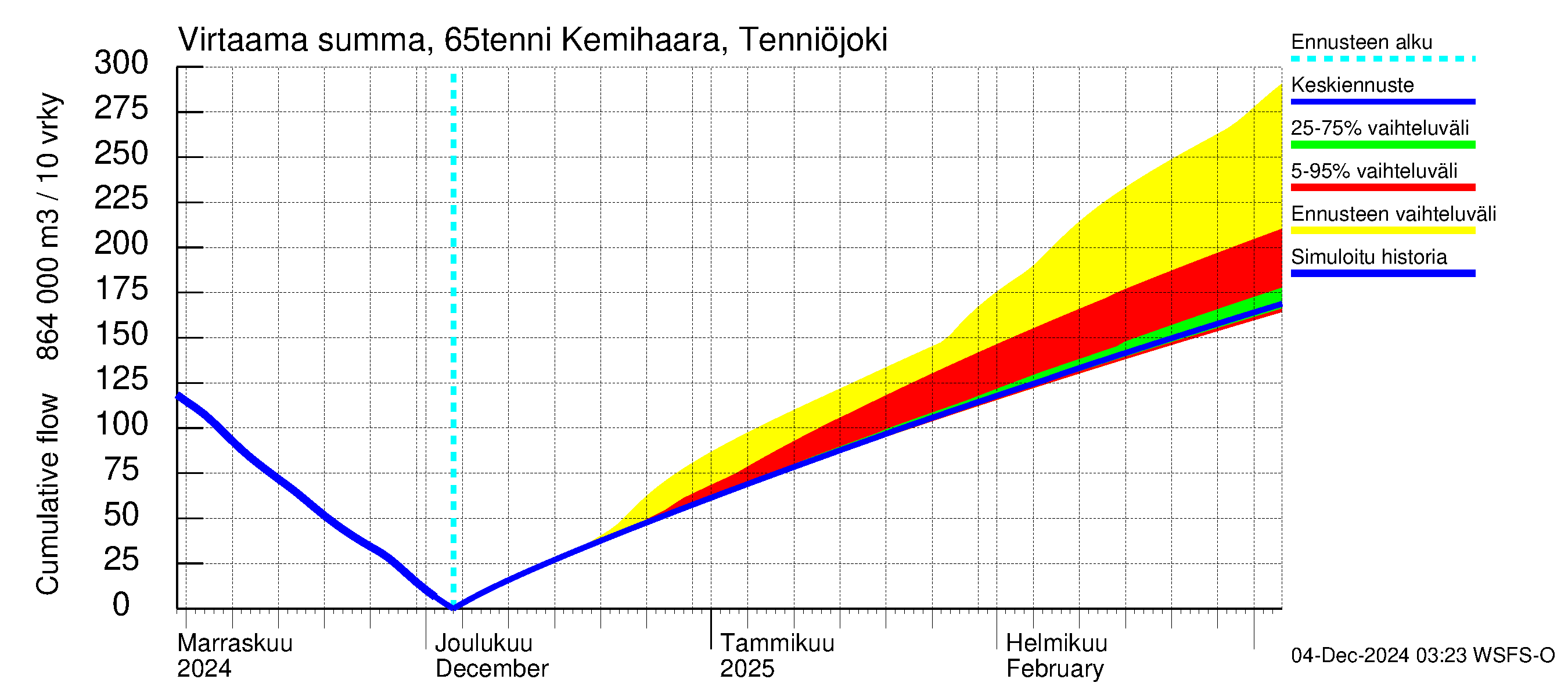 Kemijoen vesistöalue - Kemihaara Tenniöjoki: Virtaama / juoksutus - summa